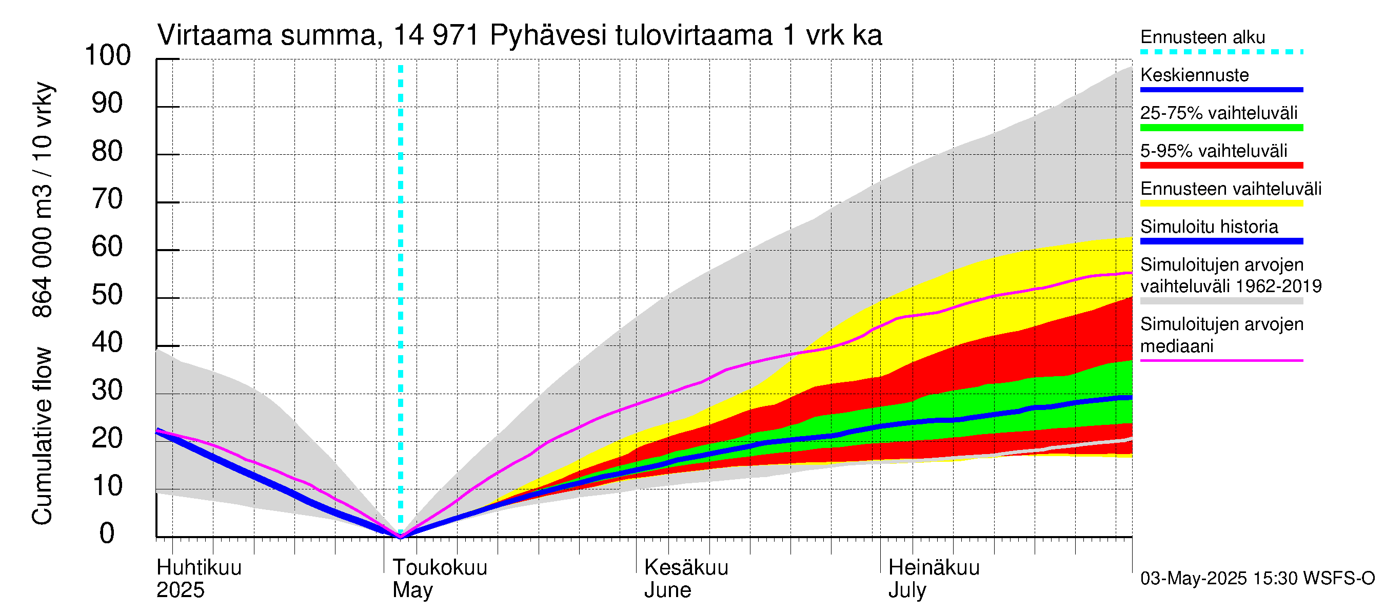 Kymijoen vesistöalue - Pyhävesi: Tulovirtaama - summa