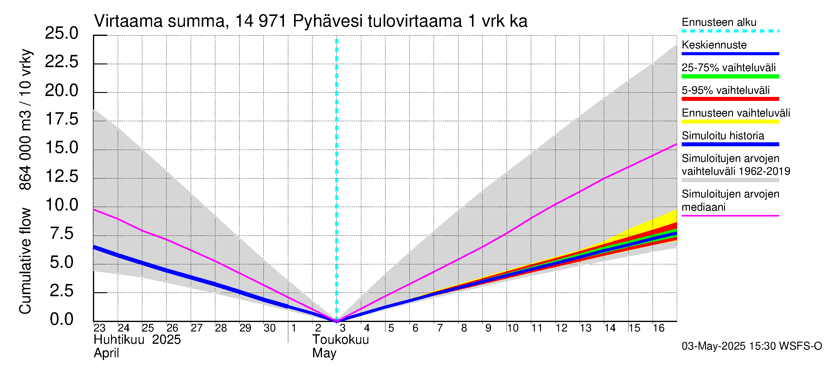 Kymijoen vesistöalue - Pyhävesi: Tulovirtaama - summa