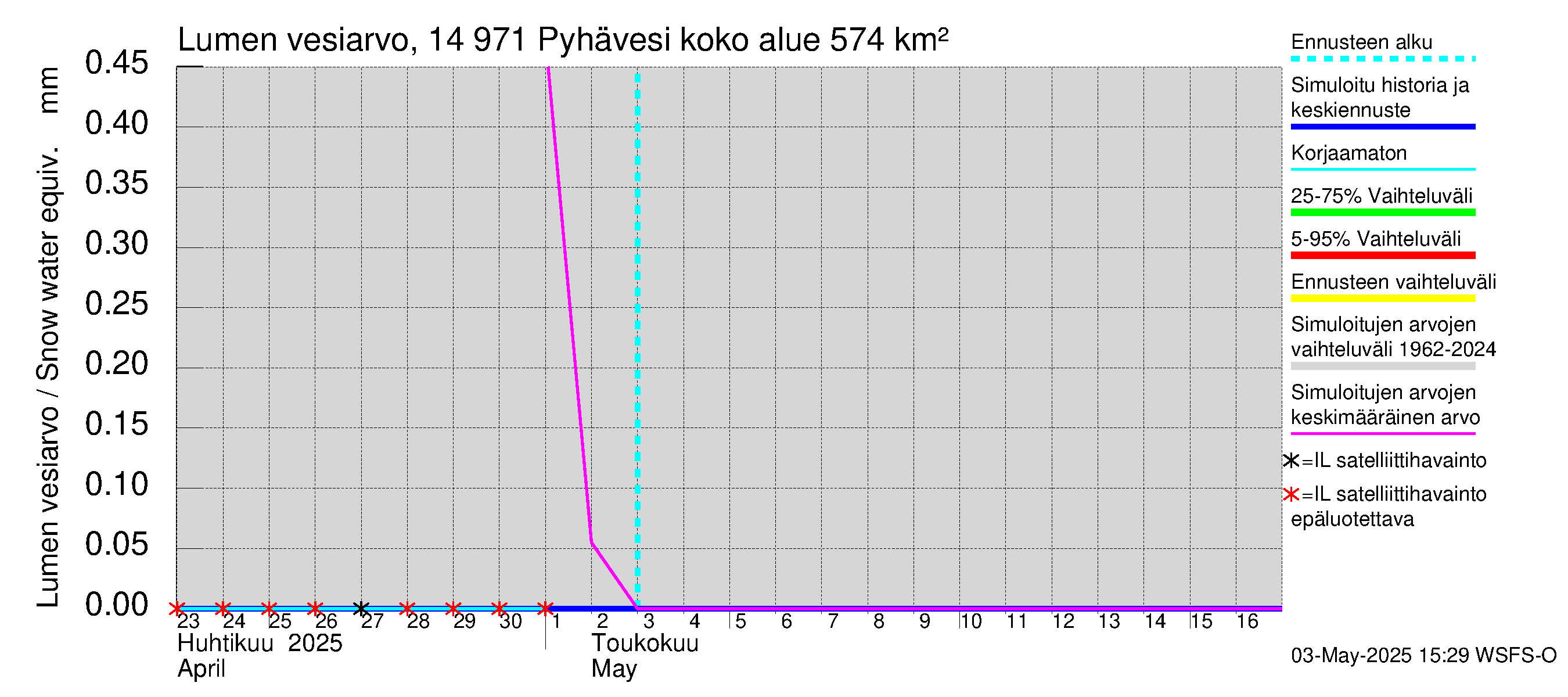 Kymijoen vesistöalue - Pyhävesi: Lumen vesiarvo