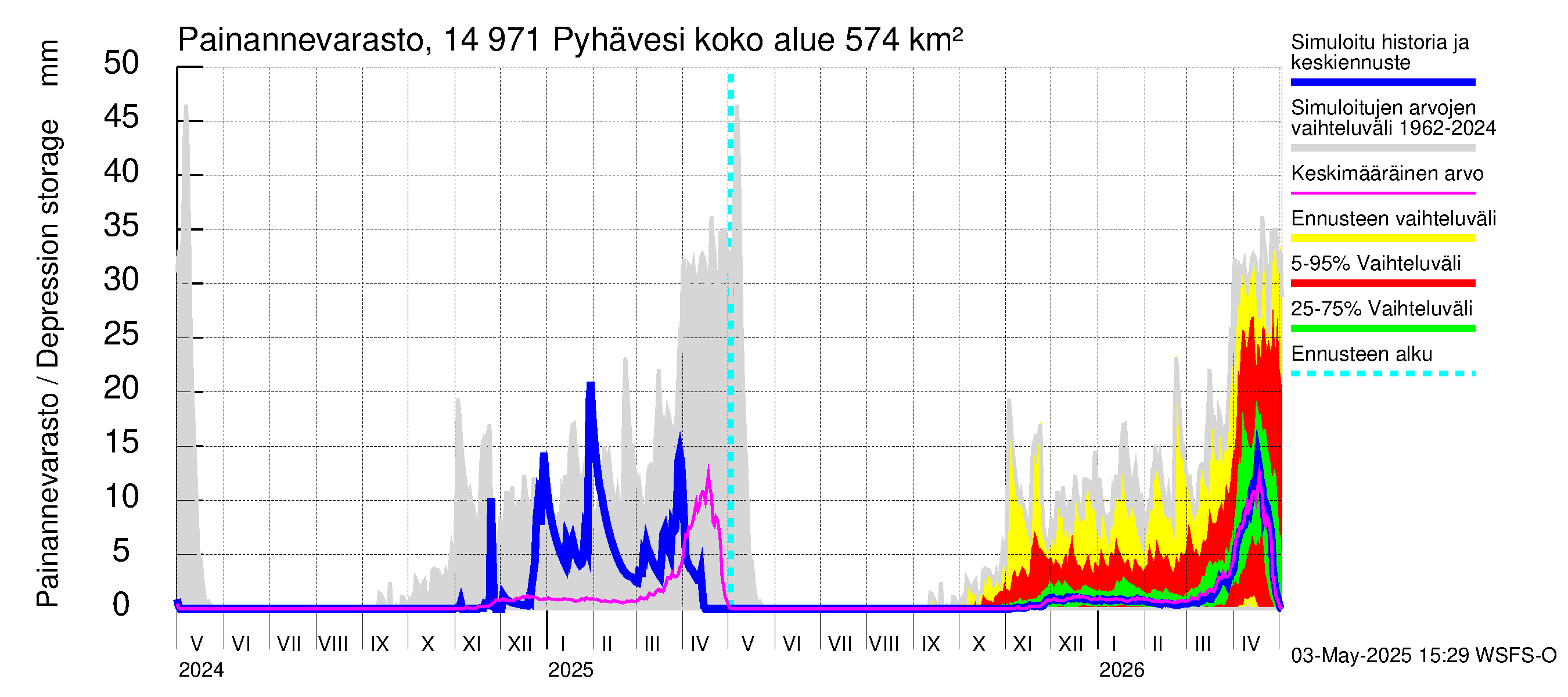 Kymijoen vesistöalue - Pyhävesi: Painannevarasto