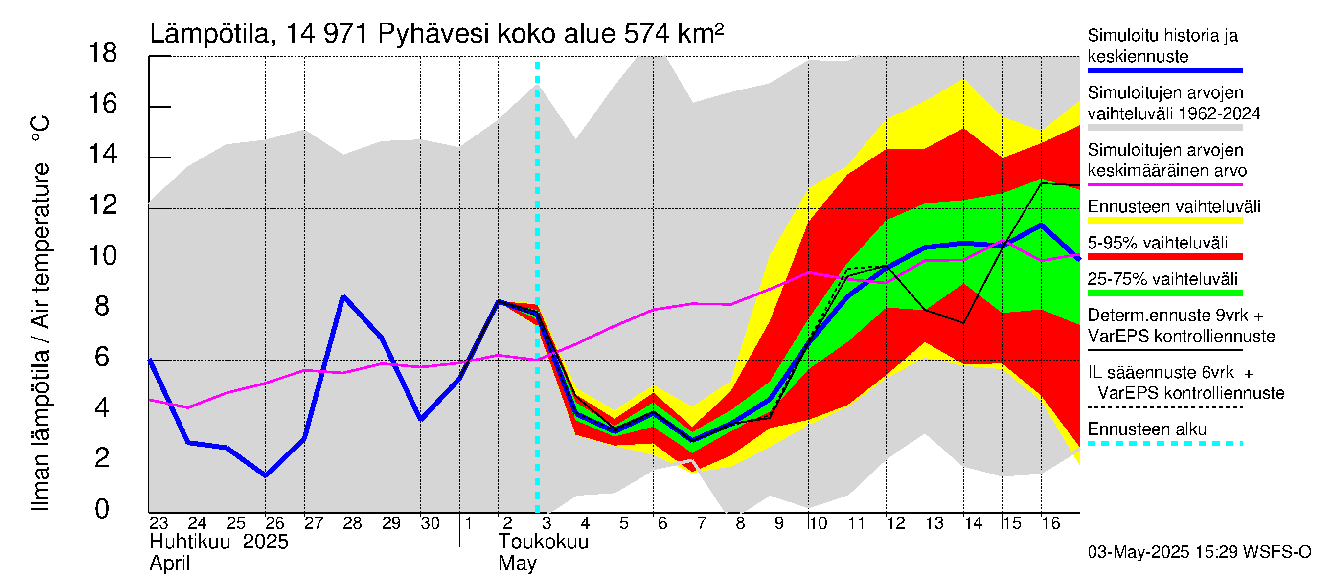 Kymijoen vesistöalue - Pyhävesi: Ilman lämpötila