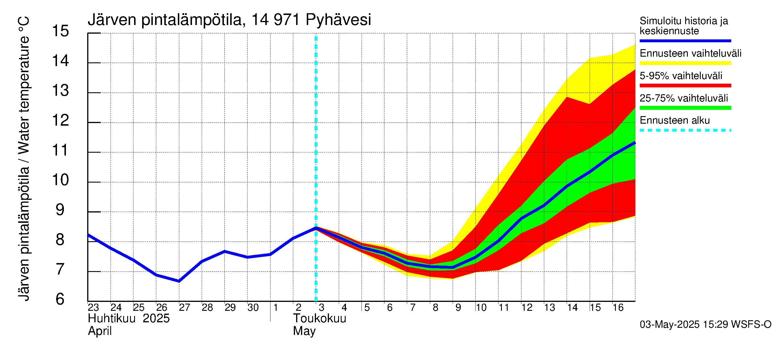 Kymijoen vesistöalue - Pyhävesi: Järven pintalämpötila