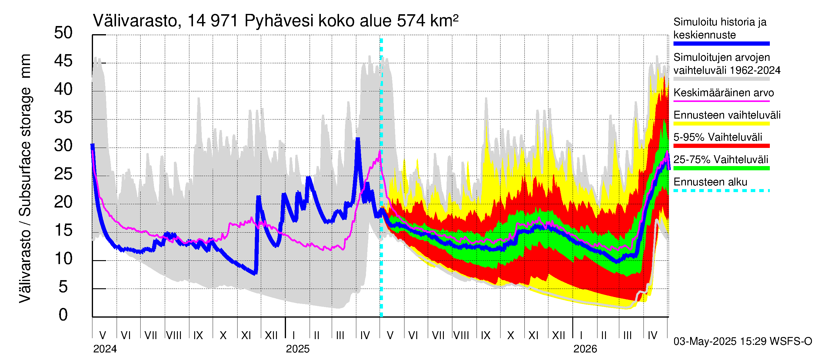 Kymijoen vesistöalue - Pyhävesi: Välivarasto