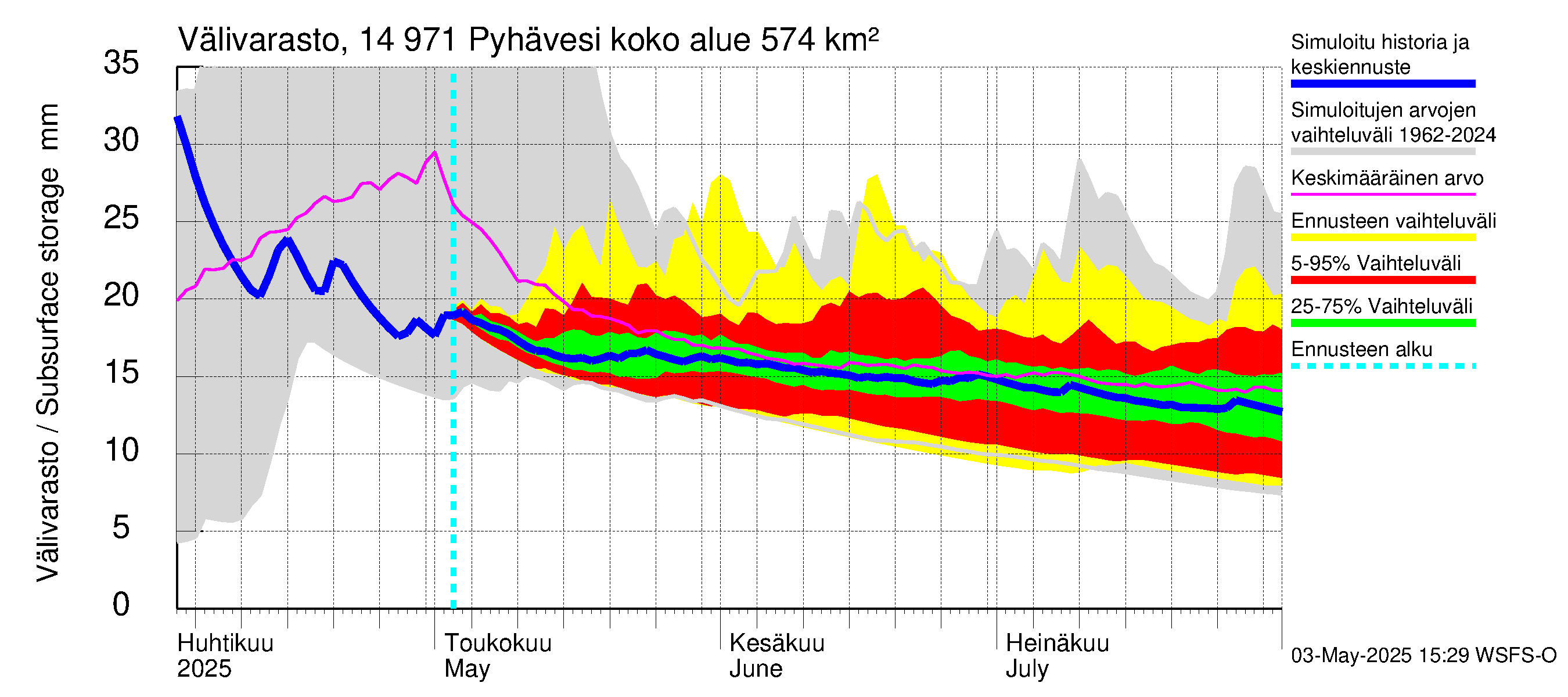 Kymijoen vesistöalue - Pyhävesi: Välivarasto