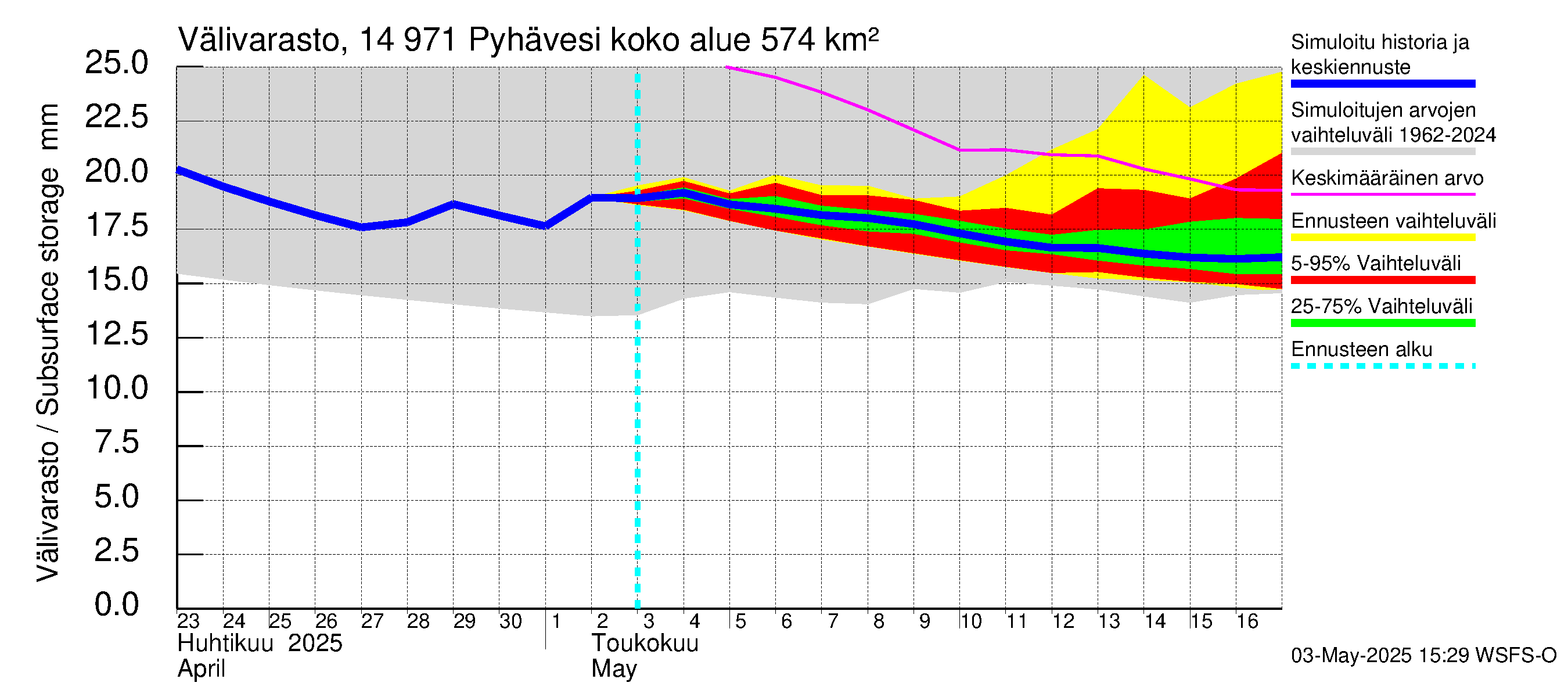 Kymijoen vesistöalue - Pyhävesi: Välivarasto