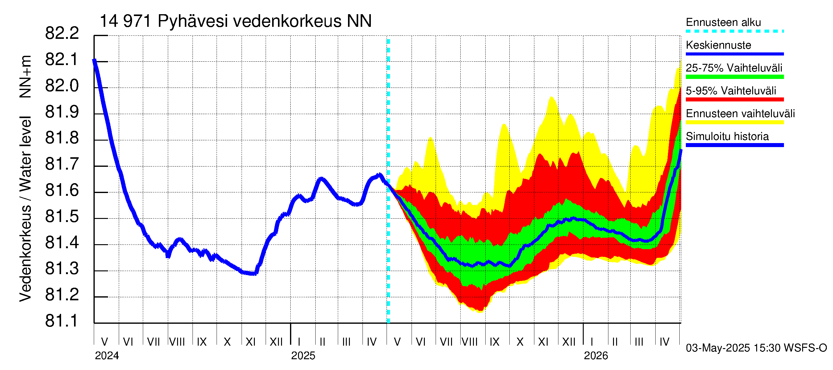 Kymijoen vesistöalue - Pyhävesi: Vedenkorkeus - jakaumaennuste