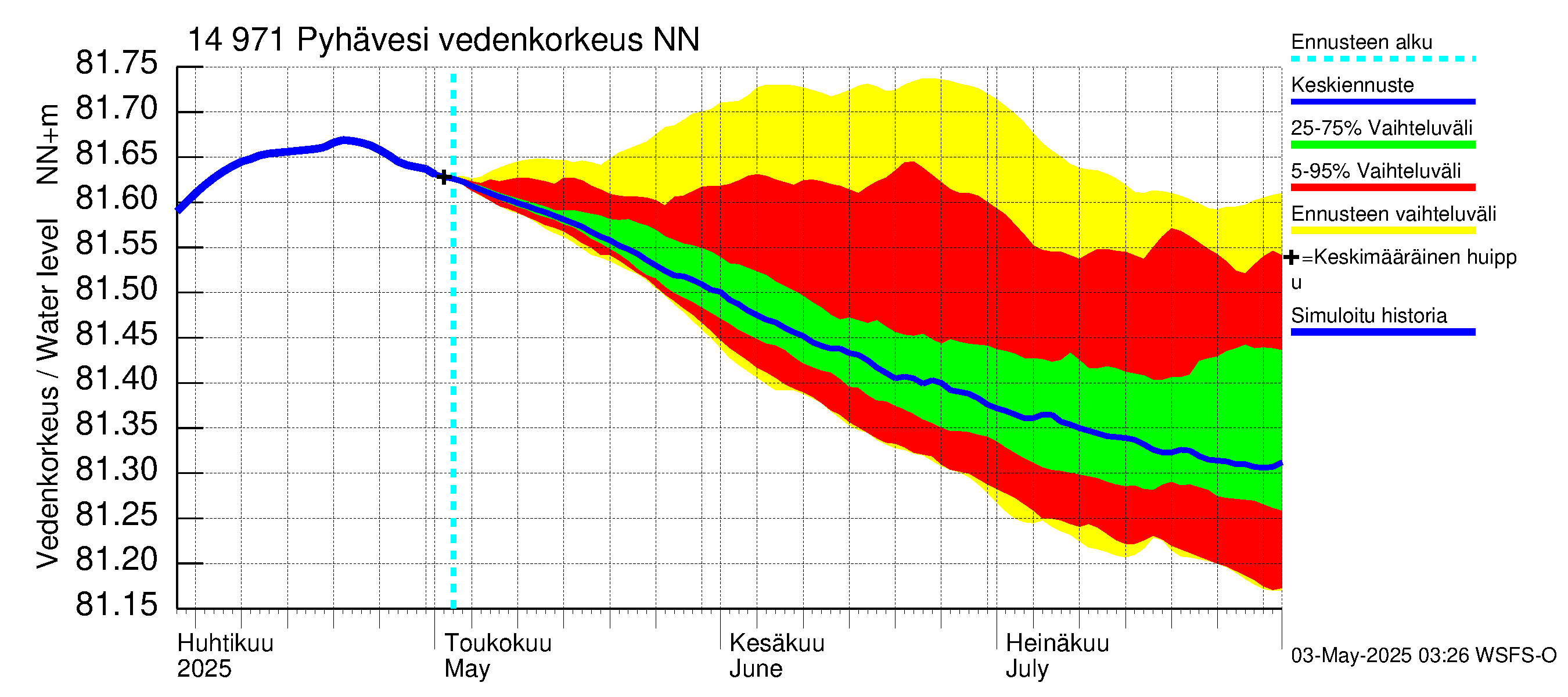 Kymijoen vesistöalue - Pyhävesi: Vedenkorkeus - jakaumaennuste