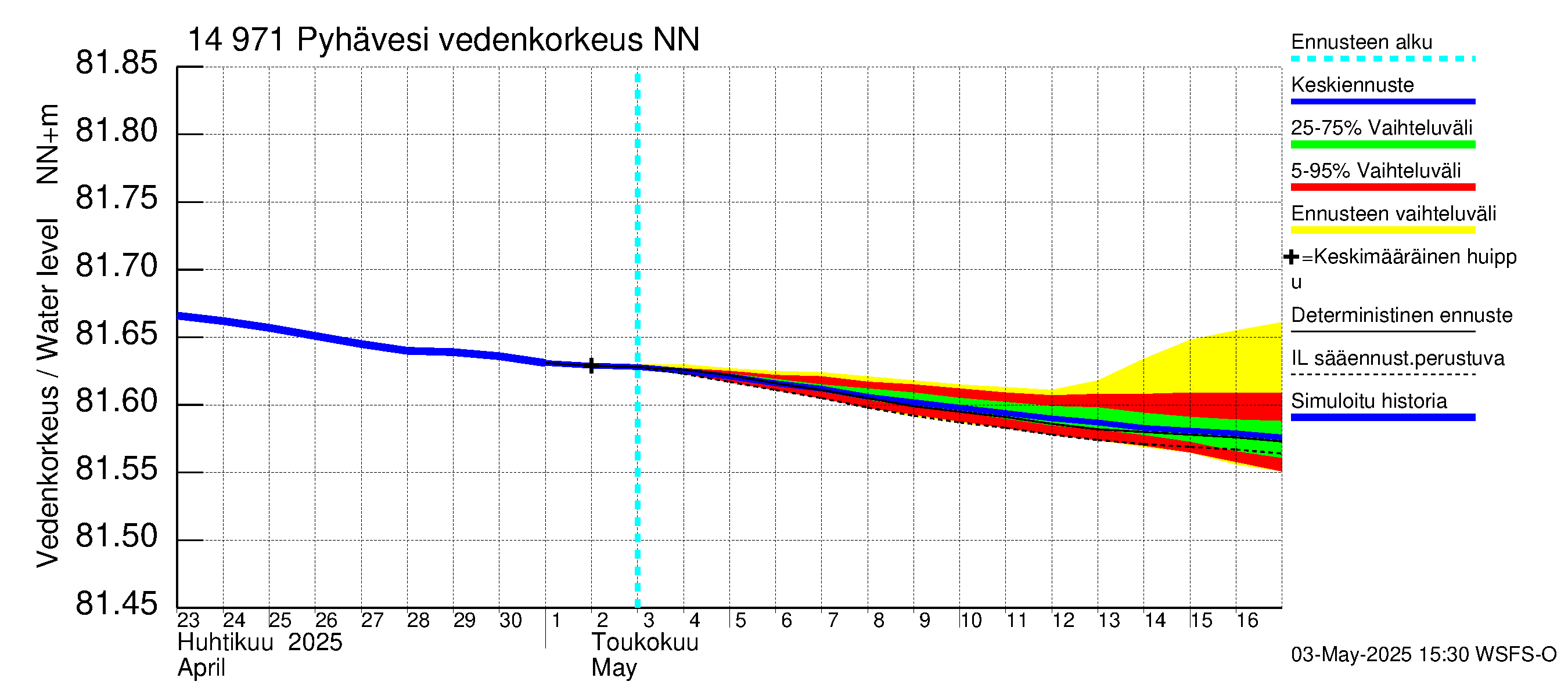Kymijoen vesistöalue - Pyhävesi: Vedenkorkeus - jakaumaennuste