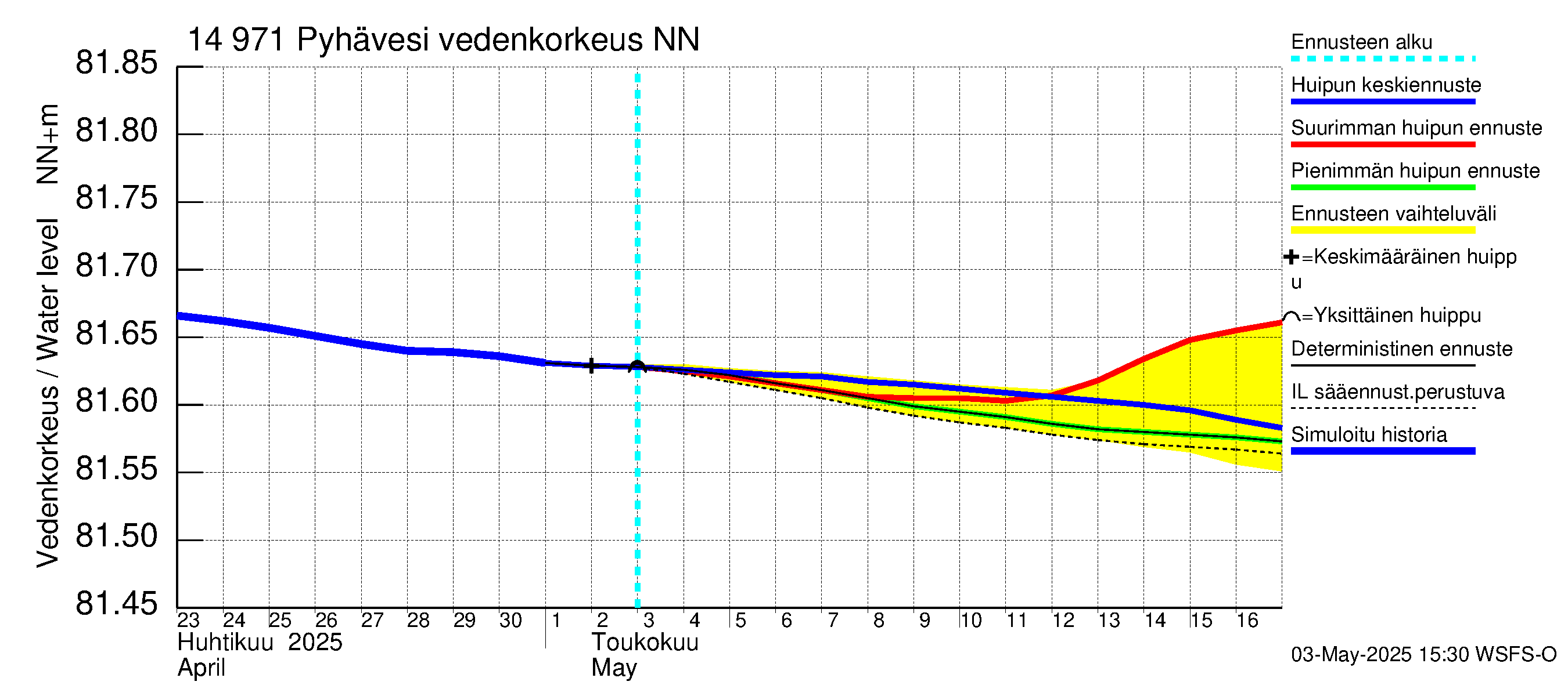 Kymijoen vesistöalue - Pyhävesi: Vedenkorkeus - huippujen keski- ja ääriennusteet