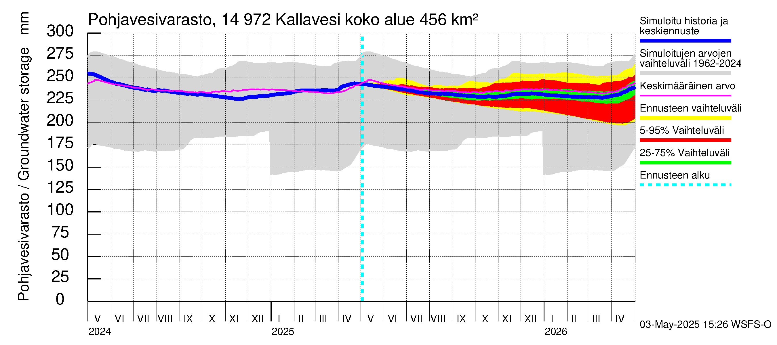 Kymijoen vesistöalue - Pyhävesi-Kallavesi: Pohjavesivarasto