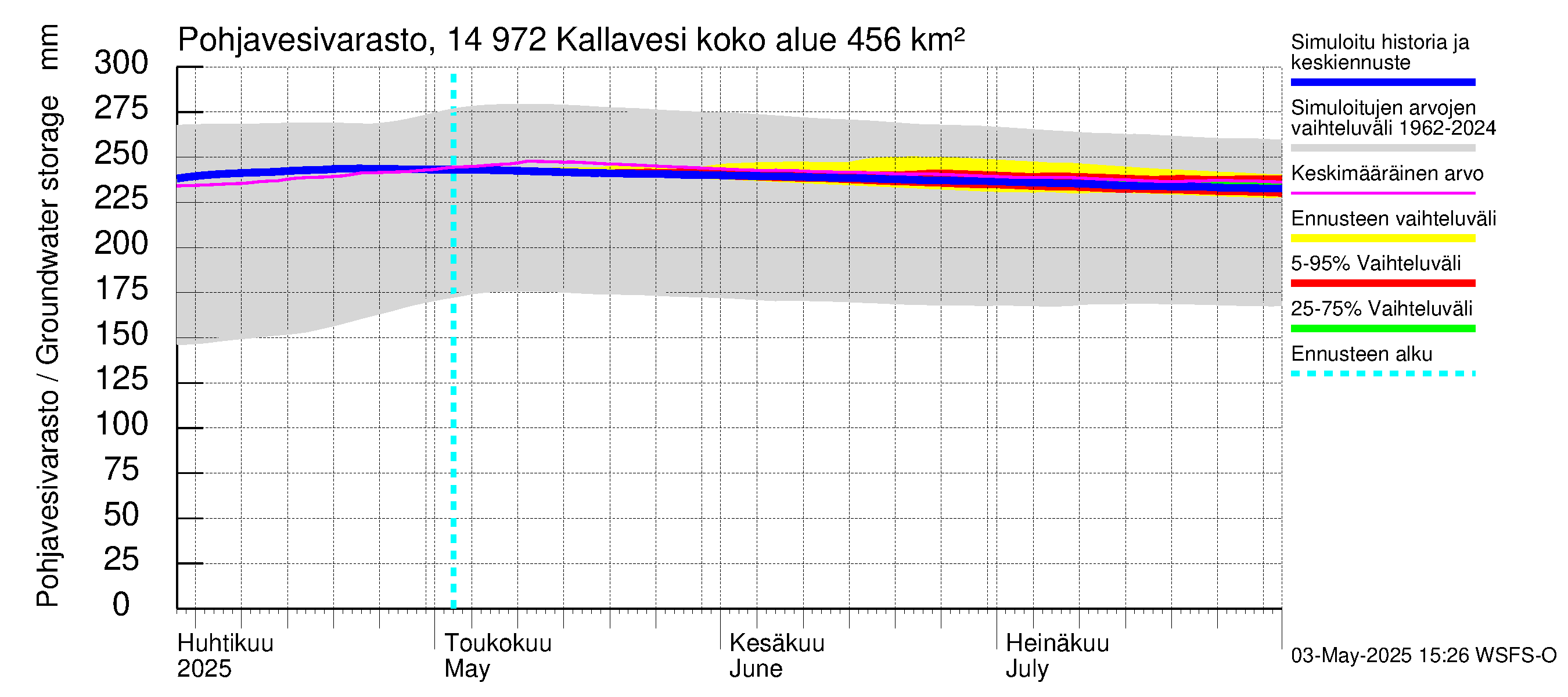 Kymijoen vesistöalue - Pyhävesi-Kallavesi: Pohjavesivarasto