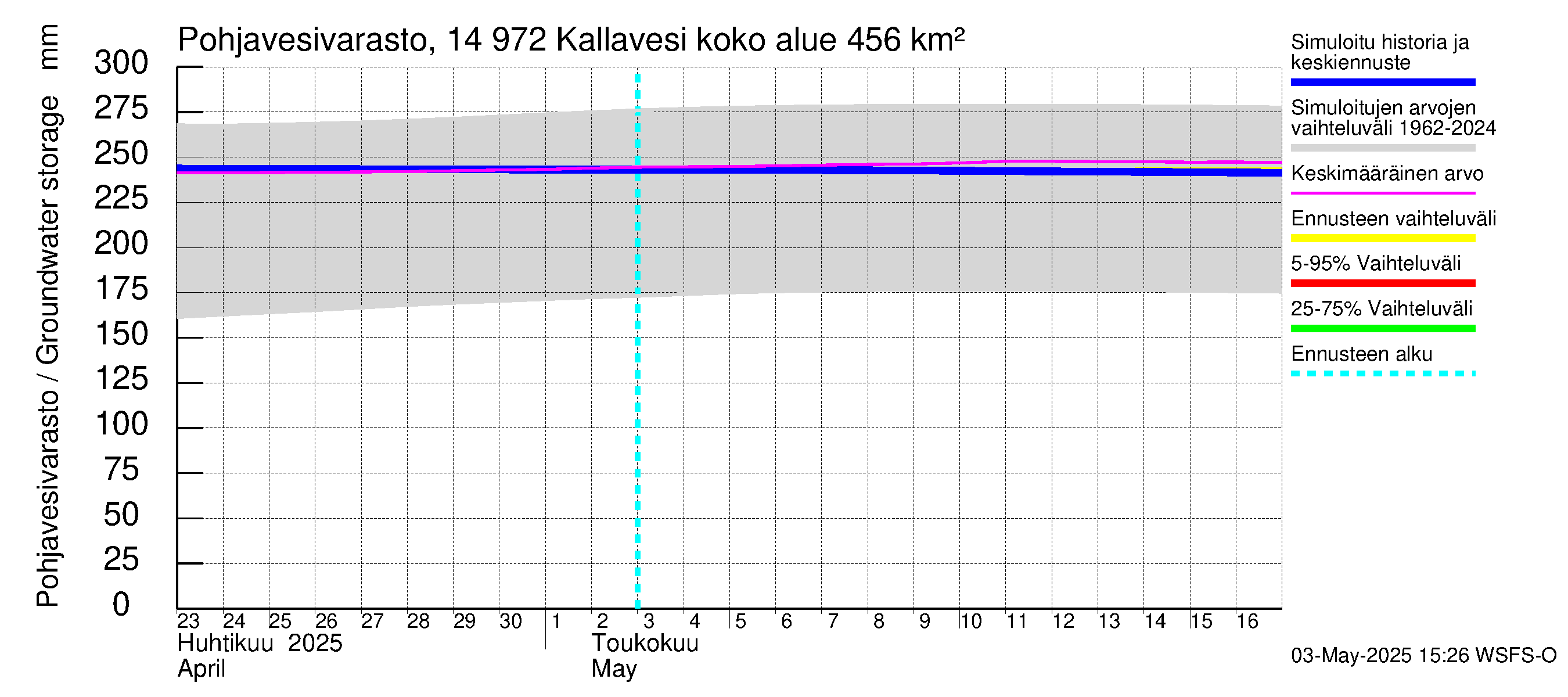 Kymijoen vesistöalue - Pyhävesi-Kallavesi: Pohjavesivarasto