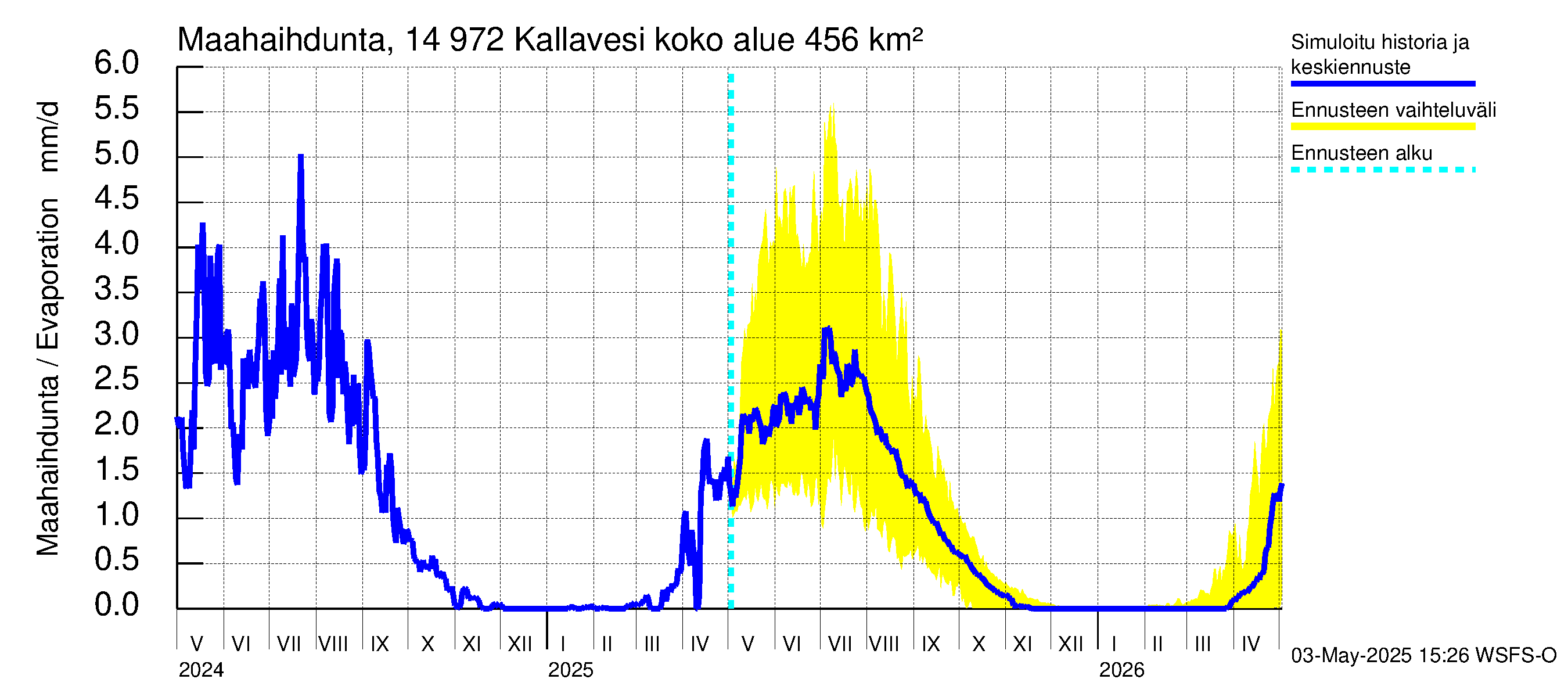 Kymijoen vesistöalue - Pyhävesi-Kallavesi: Haihdunta maa-alueelta