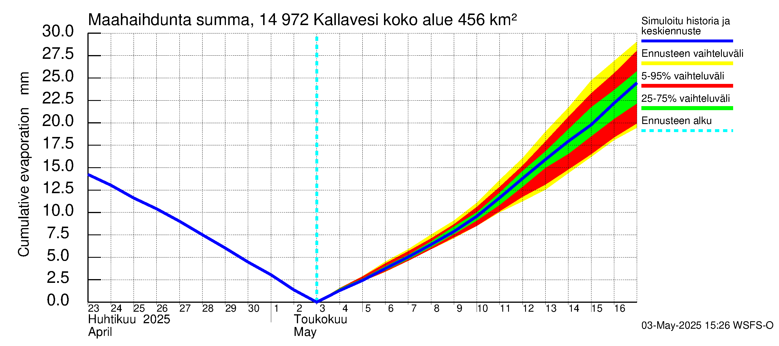 Kymijoen vesistöalue - Pyhävesi-Kallavesi: Haihdunta maa-alueelta - summa