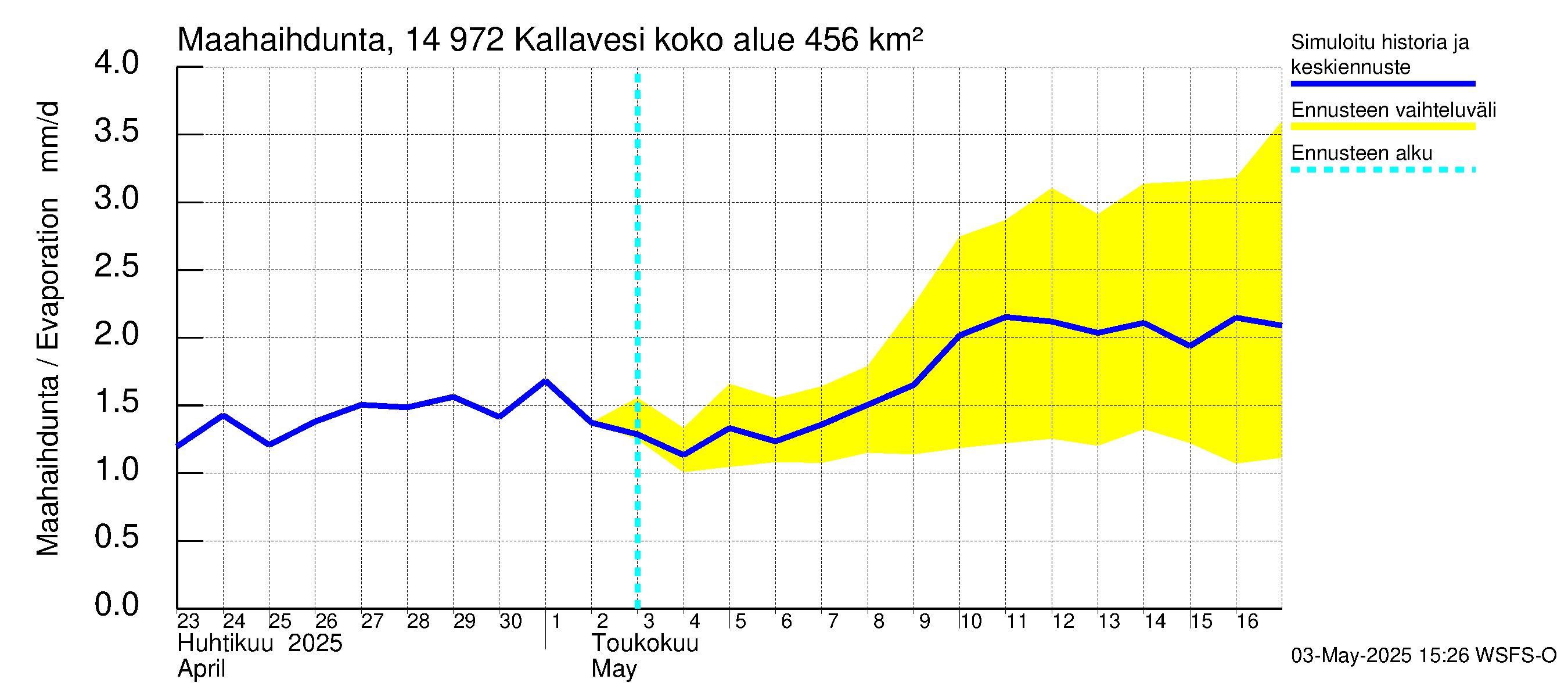 Kymijoen vesistöalue - Pyhävesi-Kallavesi: Haihdunta maa-alueelta