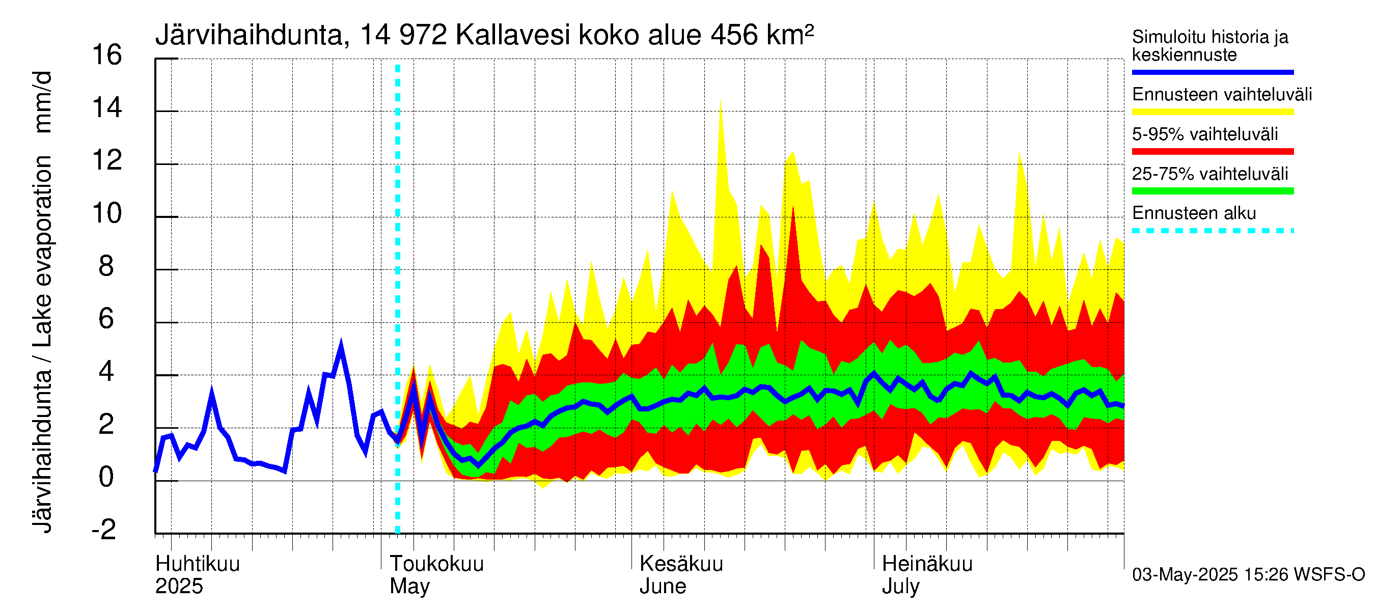 Kymijoen vesistöalue - Pyhävesi-Kallavesi: Järvihaihdunta