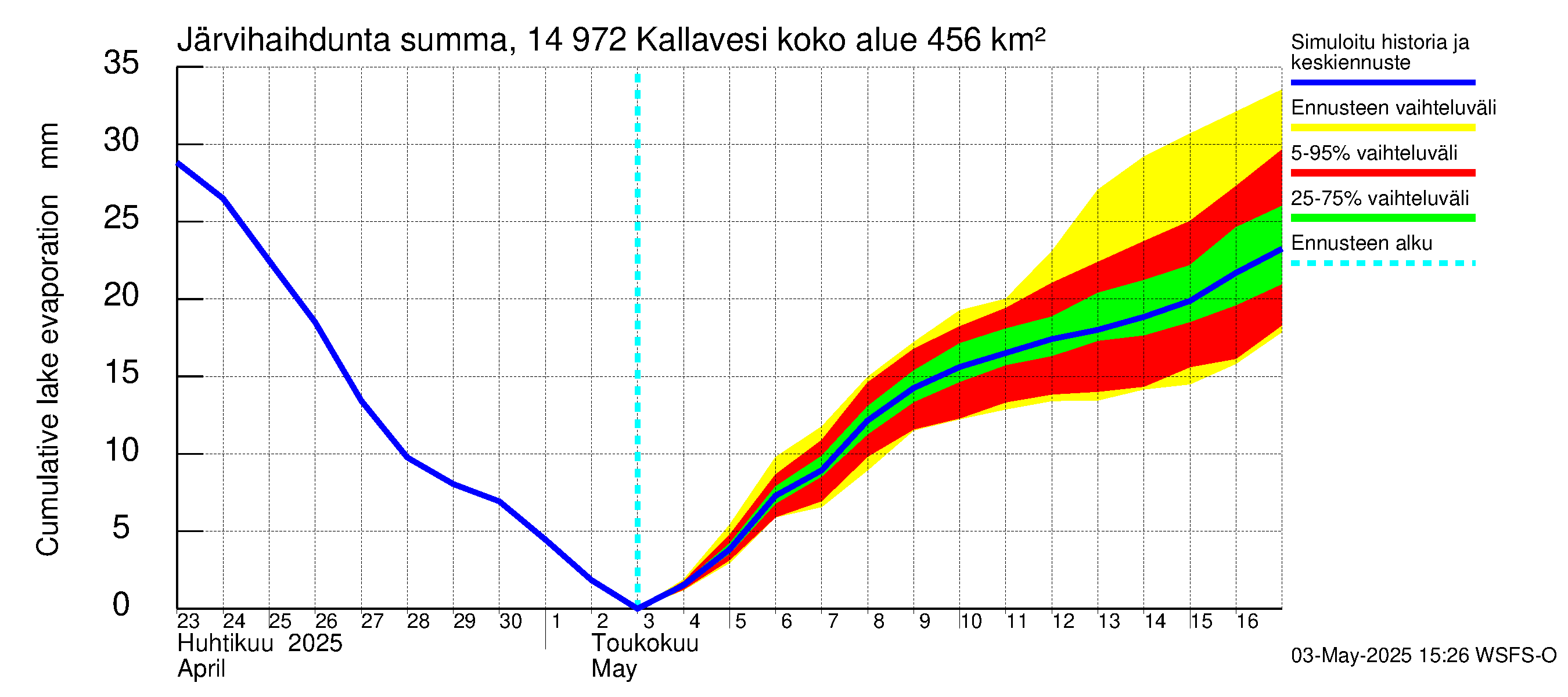 Kymijoen vesistöalue - Pyhävesi-Kallavesi: Järvihaihdunta - summa