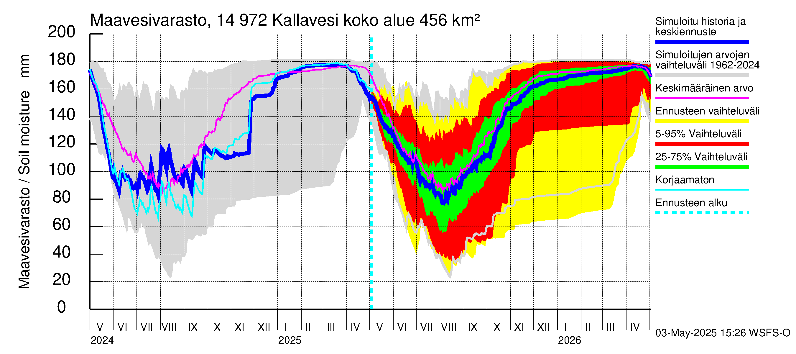 Kymijoen vesistöalue - Pyhävesi-Kallavesi: Maavesivarasto