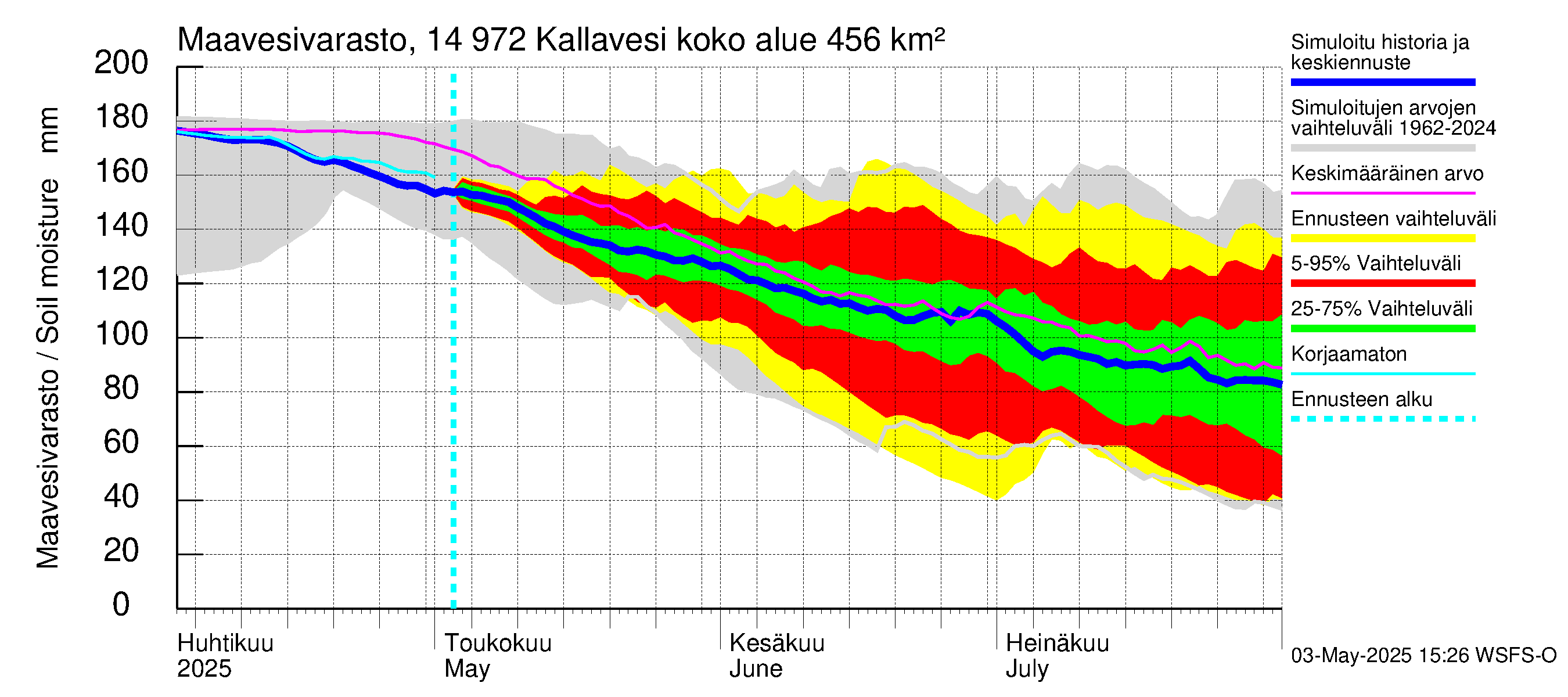 Kymijoen vesistöalue - Pyhävesi-Kallavesi: Maavesivarasto