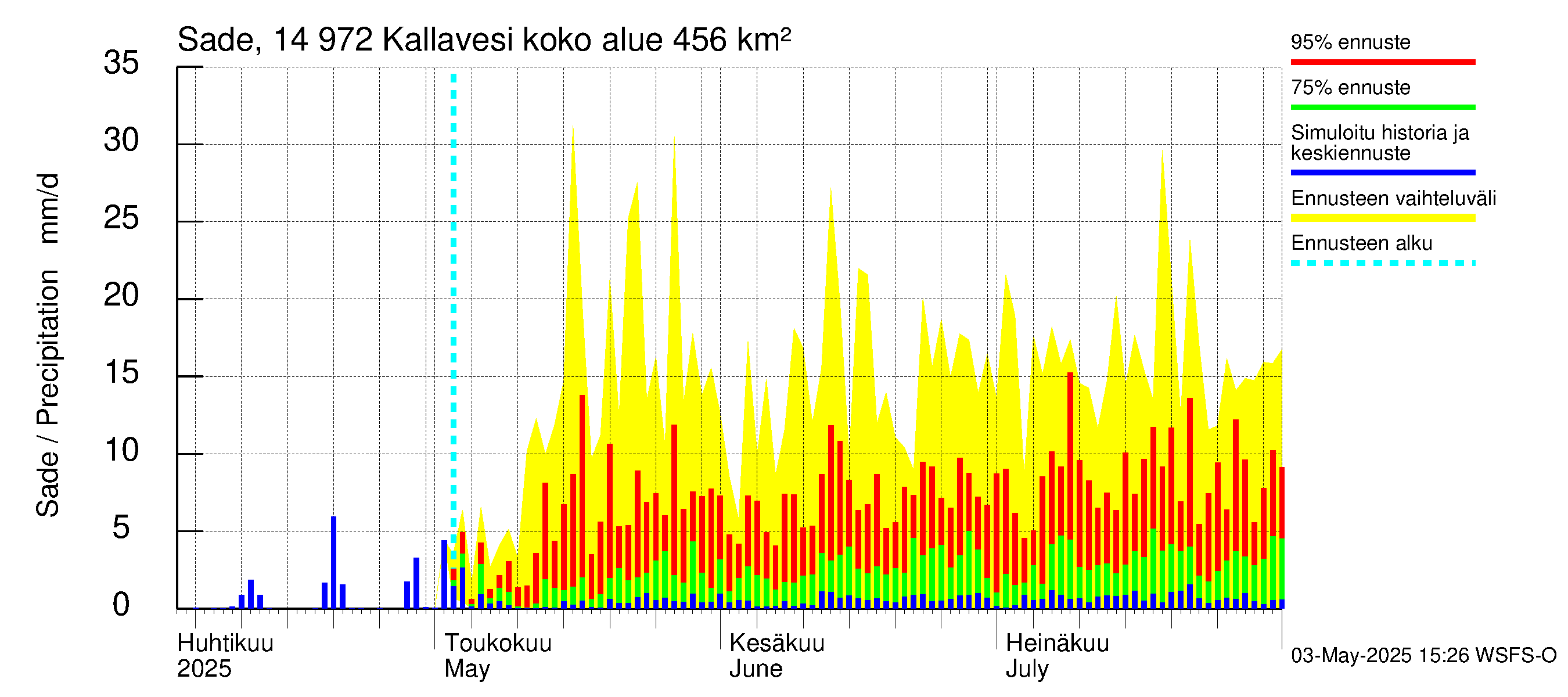 Kymijoen vesistöalue - Pyhävesi-Kallavesi: Sade