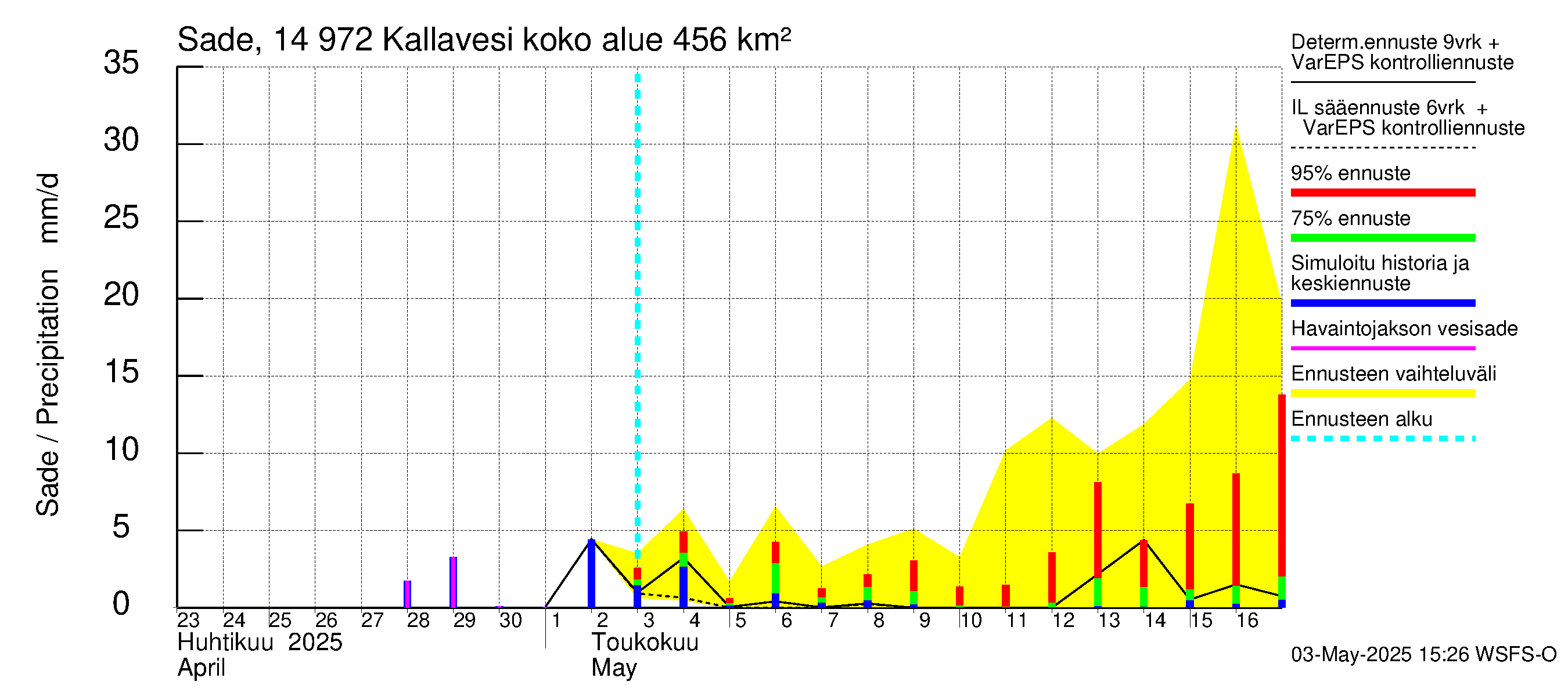 Kymijoen vesistöalue - Pyhävesi-Kallavesi: Sade