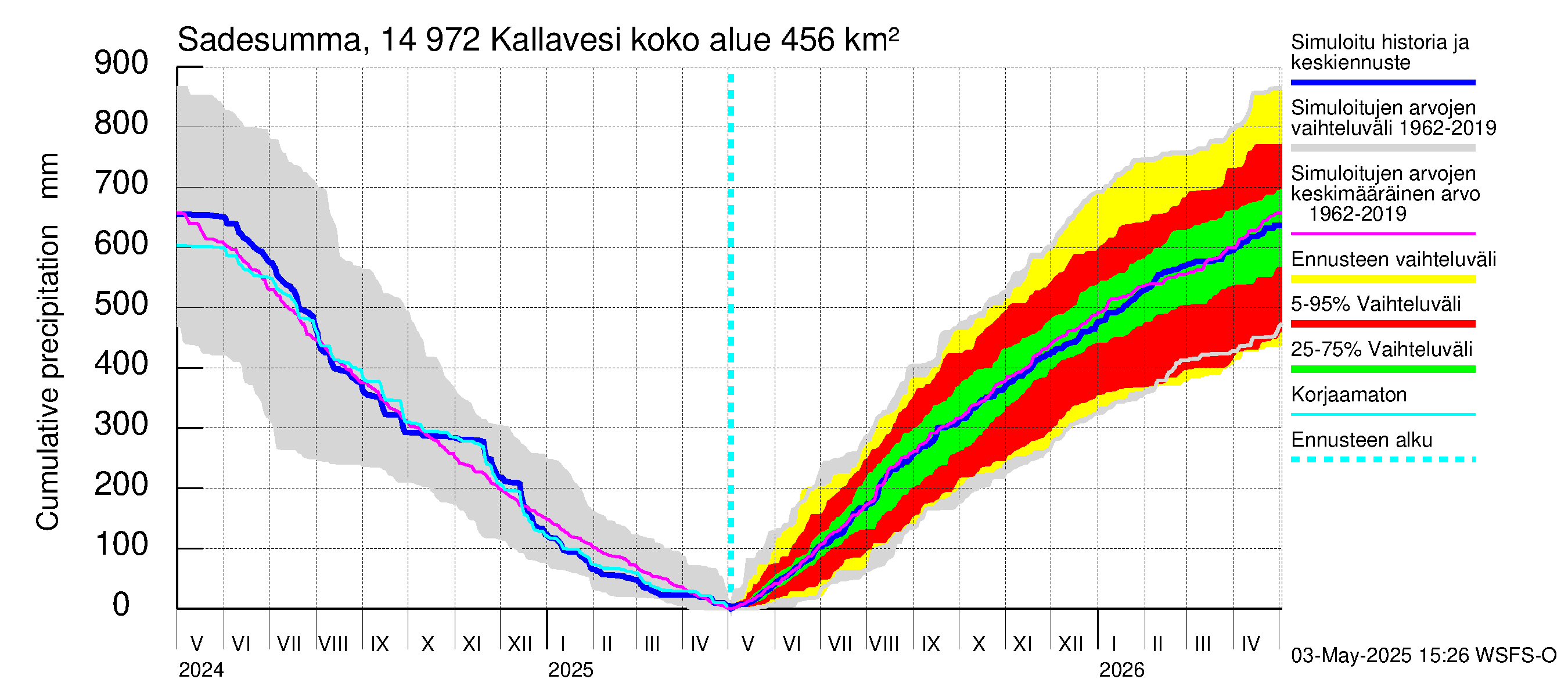 Kymijoen vesistöalue - Pyhävesi-Kallavesi: Sade - summa