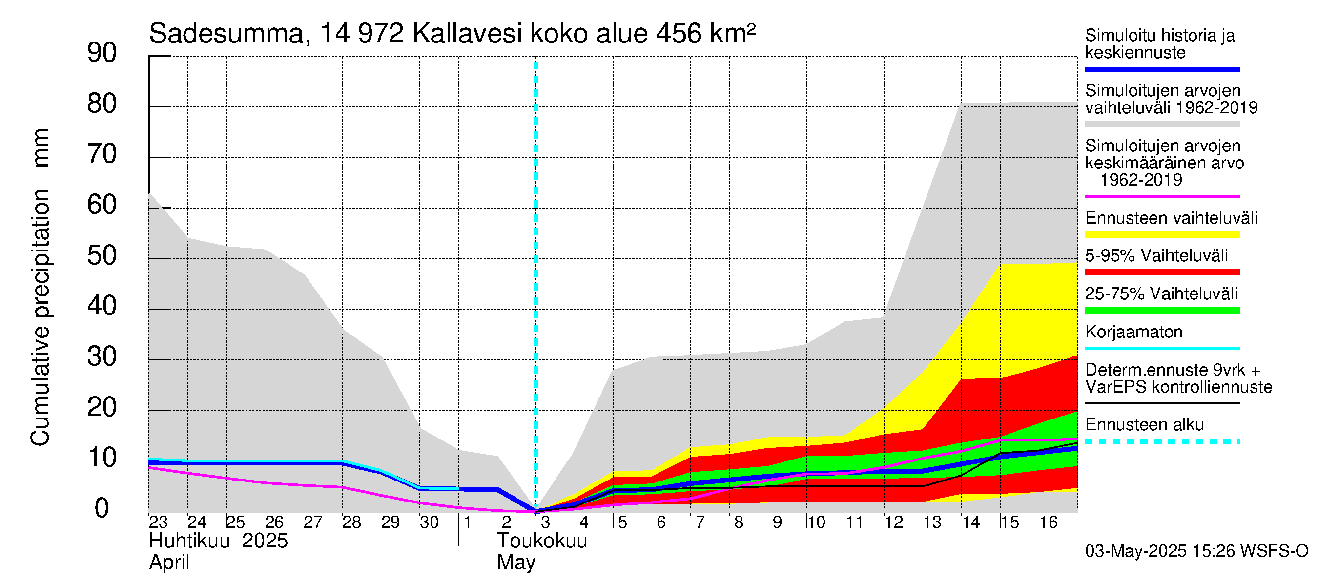 Kymijoen vesistöalue - Pyhävesi-Kallavesi: Sade - summa