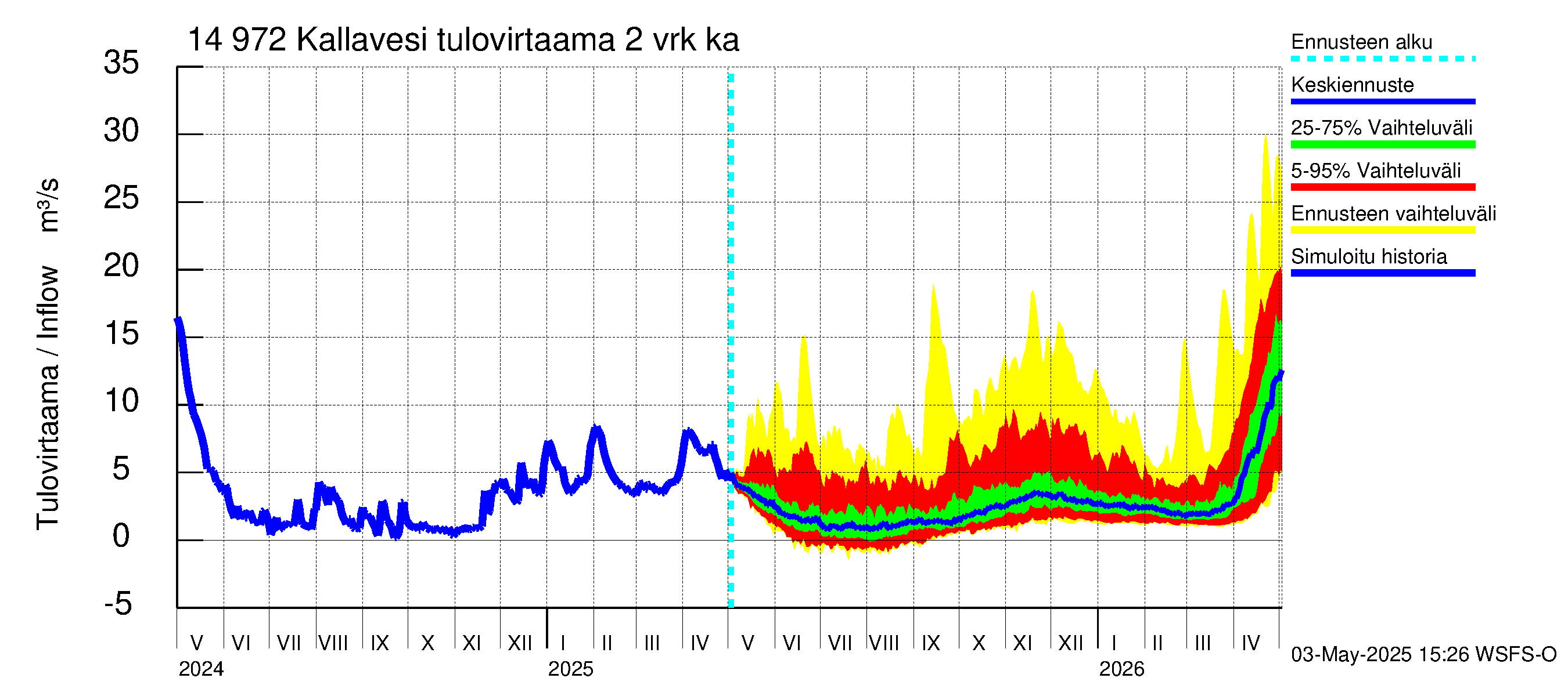 Kymijoen vesistöalue - Pyhävesi-Kallavesi: Tulovirtaama (usean vuorokauden liukuva keskiarvo) - jakaumaennuste