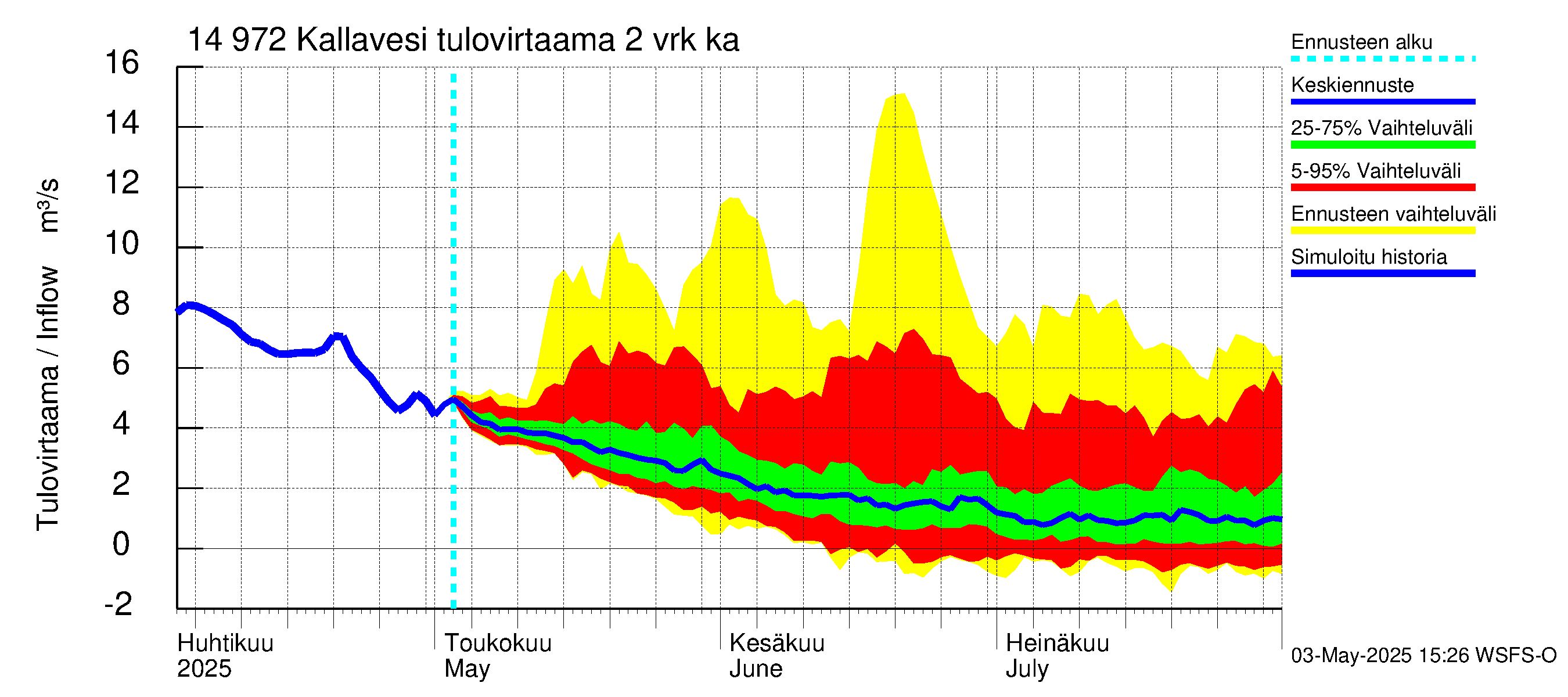 Kymijoen vesistöalue - Pyhävesi-Kallavesi: Tulovirtaama (usean vuorokauden liukuva keskiarvo) - jakaumaennuste