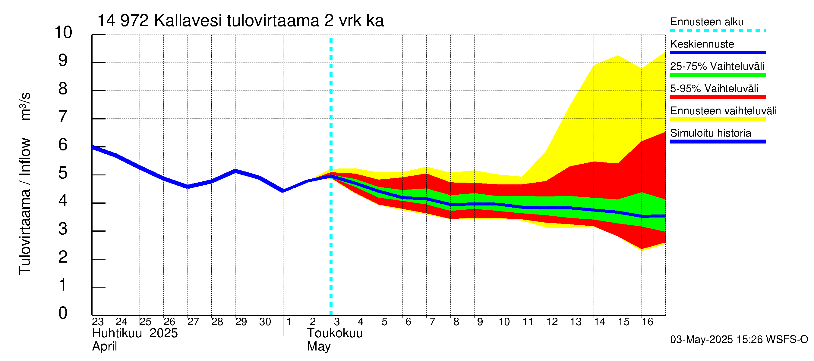 Kymijoen vesistöalue - Pyhävesi-Kallavesi: Tulovirtaama (usean vuorokauden liukuva keskiarvo) - jakaumaennuste