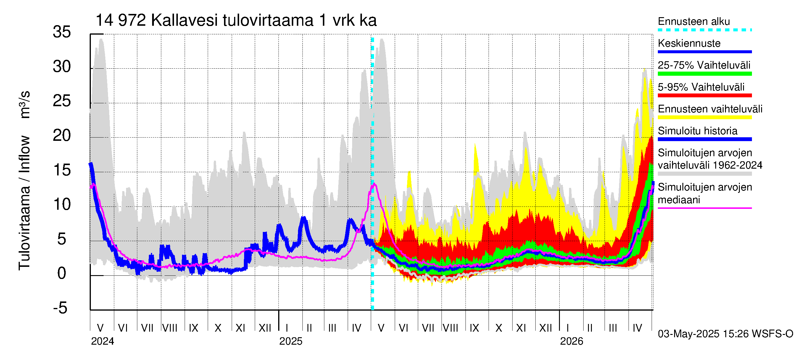 Kymijoen vesistöalue - Pyhävesi-Kallavesi: Tulovirtaama - jakaumaennuste