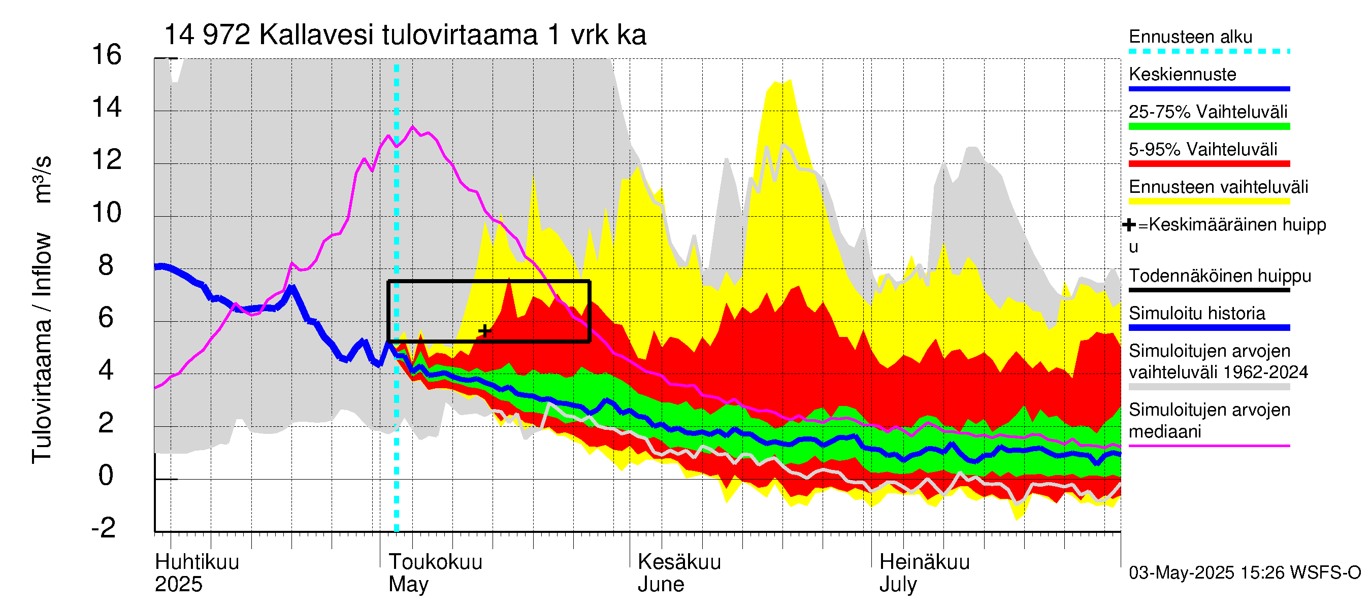 Kymijoen vesistöalue - Pyhävesi-Kallavesi: Tulovirtaama - jakaumaennuste