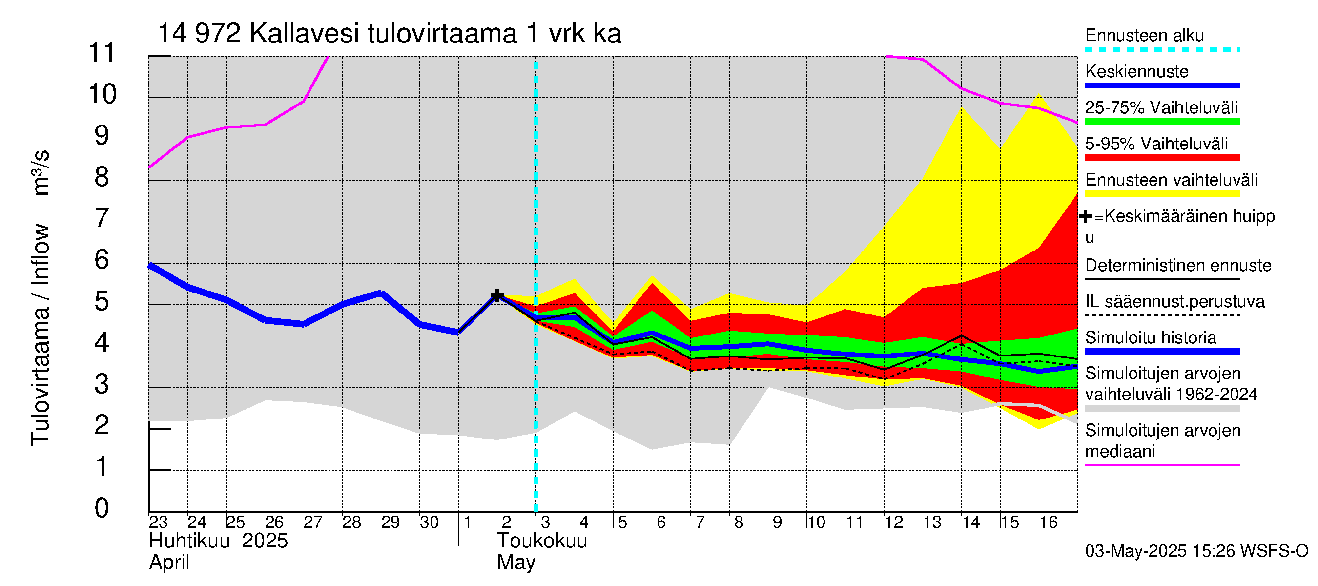 Kymijoen vesistöalue - Pyhävesi-Kallavesi: Tulovirtaama - jakaumaennuste