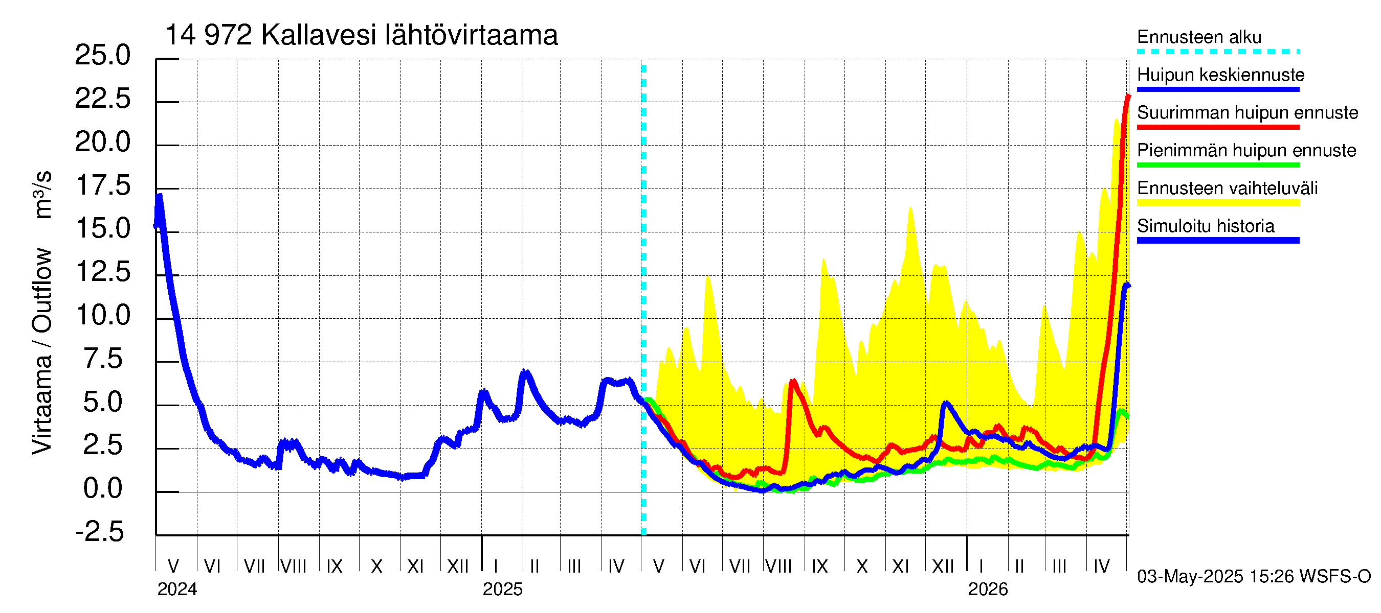 Kymijoen vesistöalue - Pyhävesi-Kallavesi: Lähtövirtaama / juoksutus - huippujen keski- ja ääriennusteet
