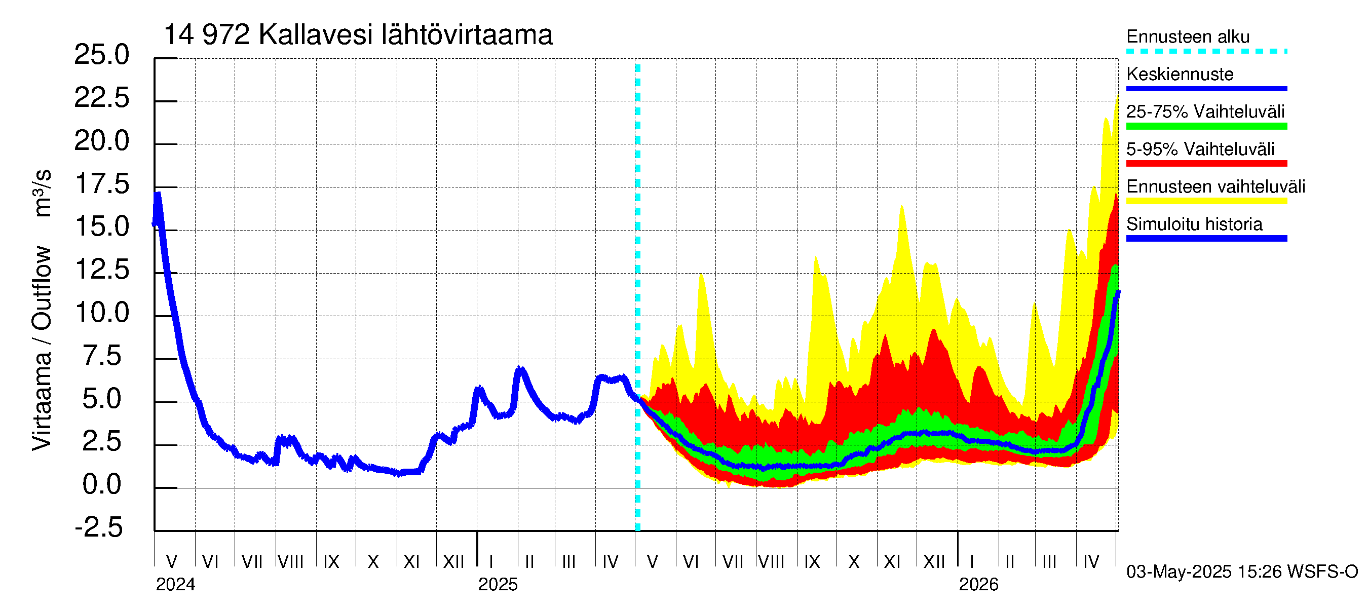 Kymijoen vesistöalue - Pyhävesi-Kallavesi: Lähtövirtaama / juoksutus - jakaumaennuste
