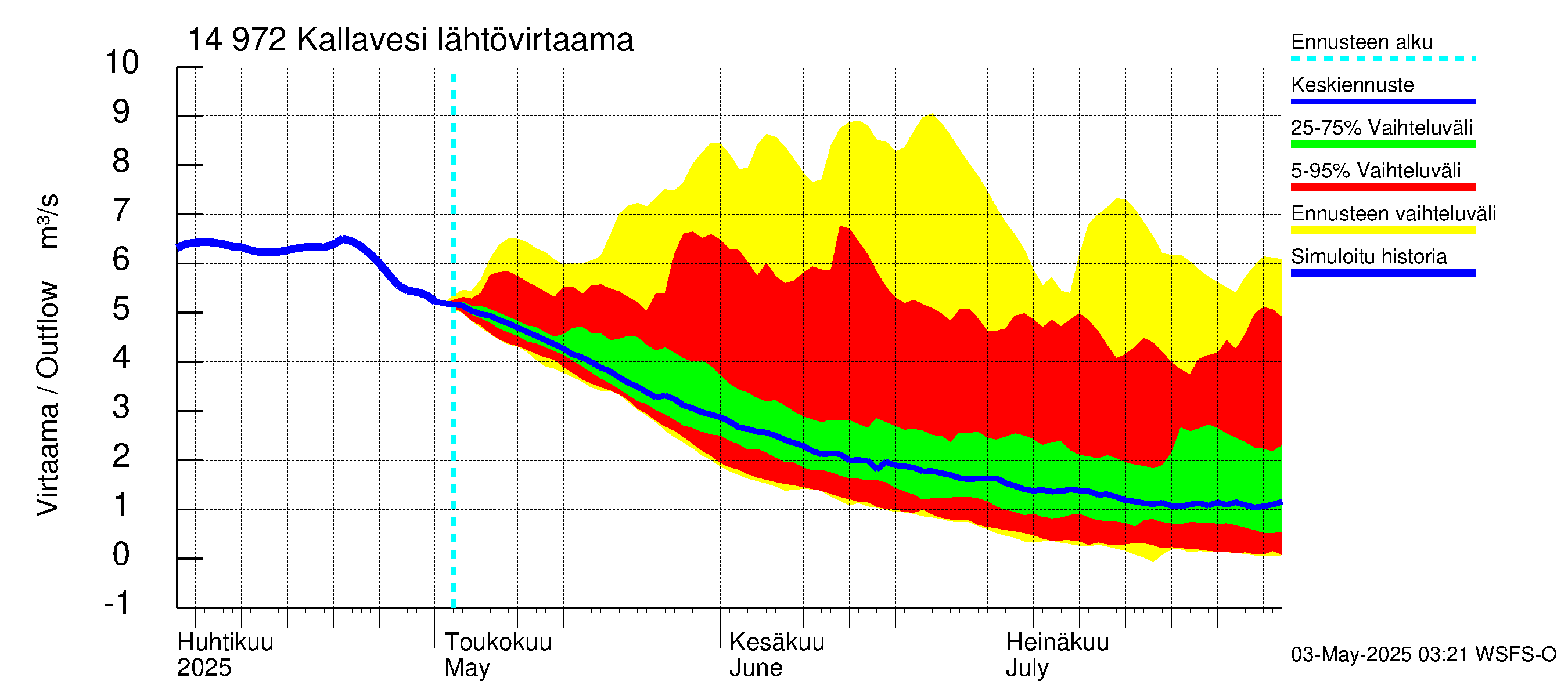 Kymijoen vesistöalue - Pyhävesi-Kallavesi: Lähtövirtaama / juoksutus - jakaumaennuste