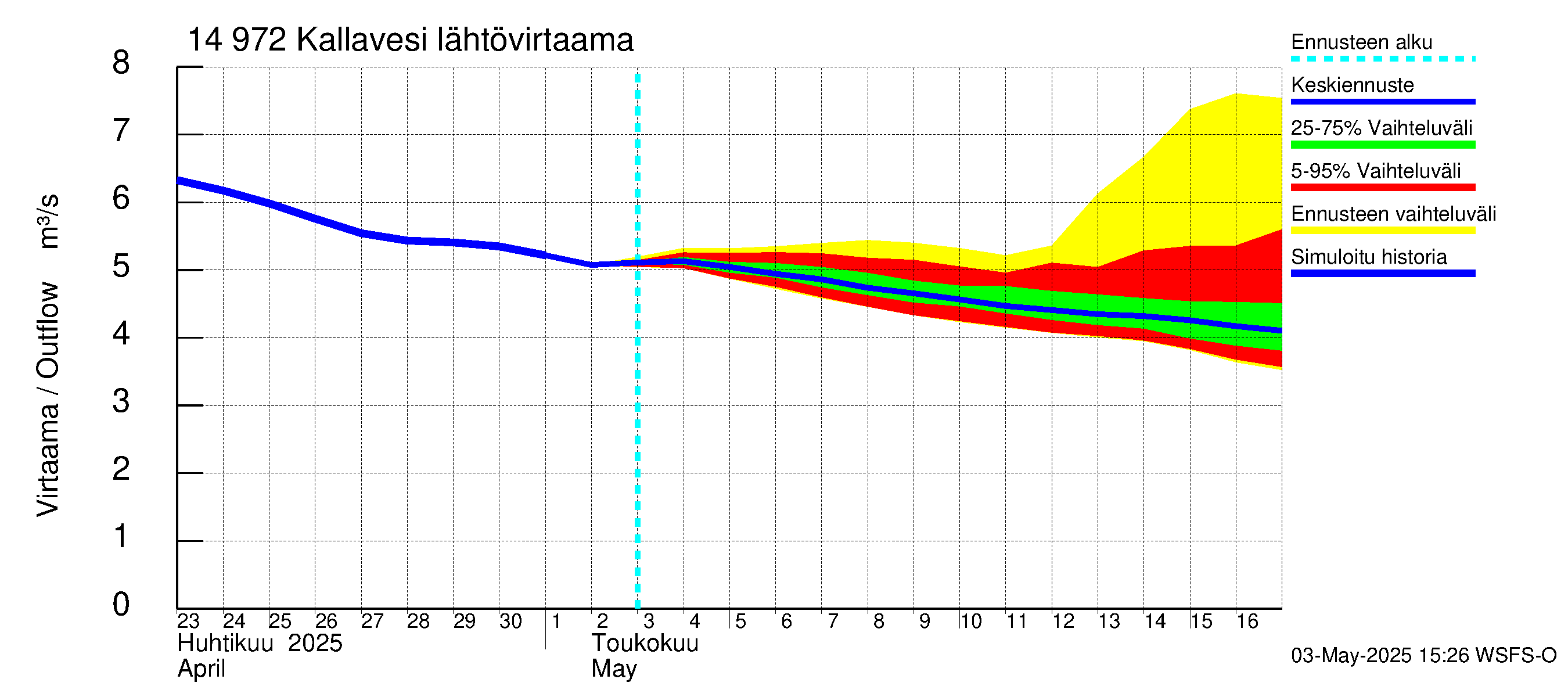 Kymijoen vesistöalue - Pyhävesi-Kallavesi: Lähtövirtaama / juoksutus - jakaumaennuste