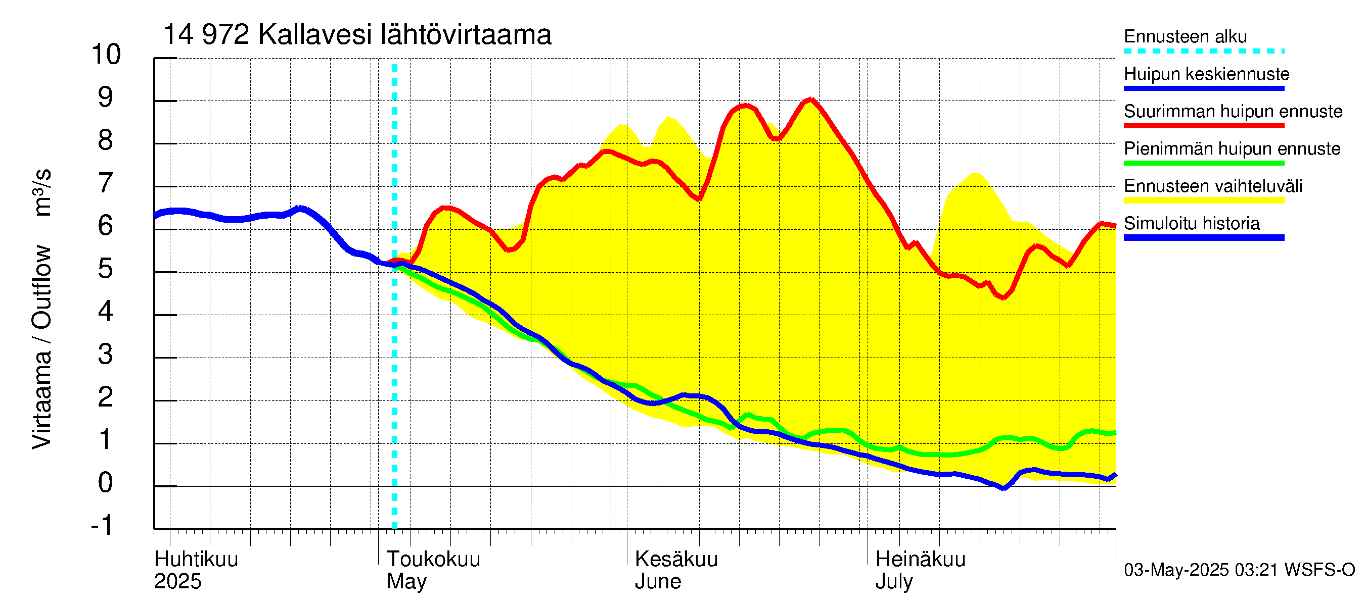 Kymijoen vesistöalue - Pyhävesi-Kallavesi: Lähtövirtaama / juoksutus - huippujen keski- ja ääriennusteet