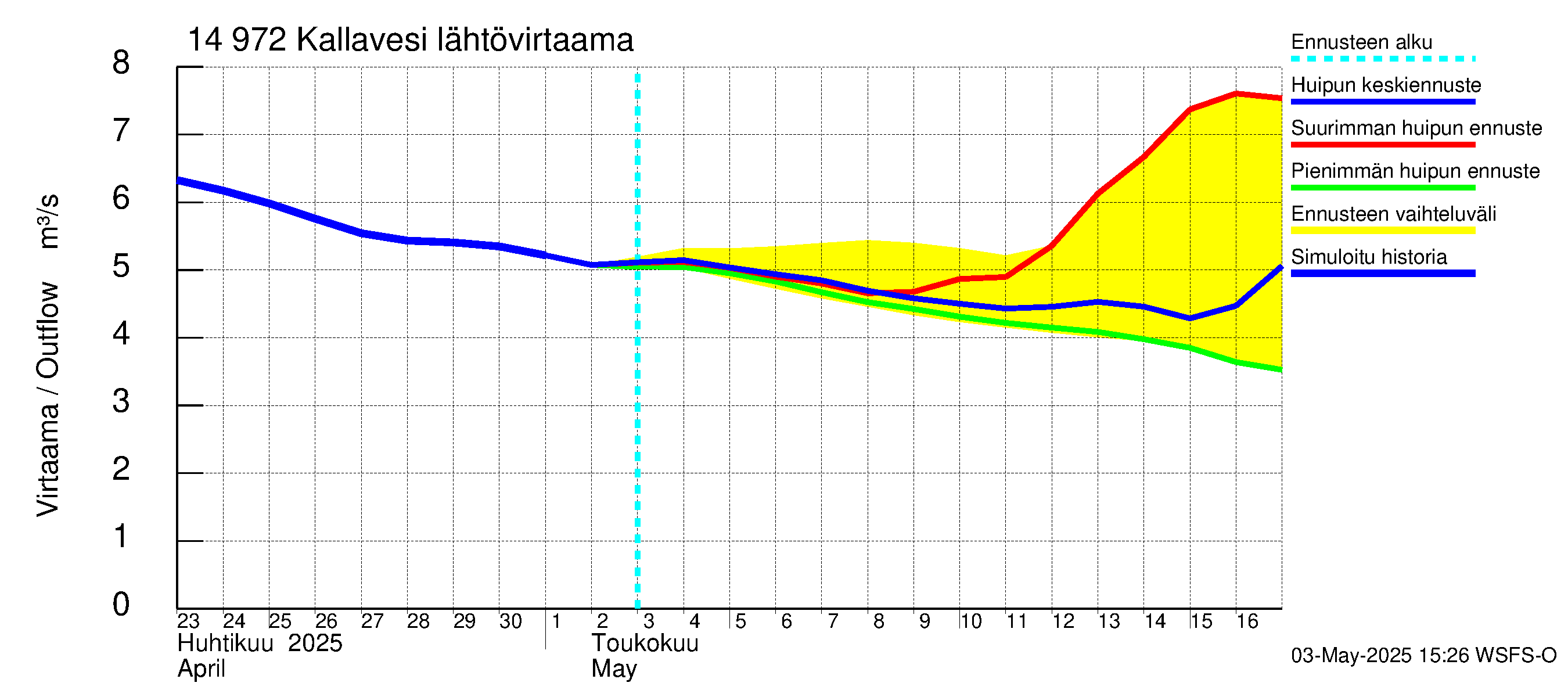 Kymijoen vesistöalue - Pyhävesi-Kallavesi: Lähtövirtaama / juoksutus - huippujen keski- ja ääriennusteet