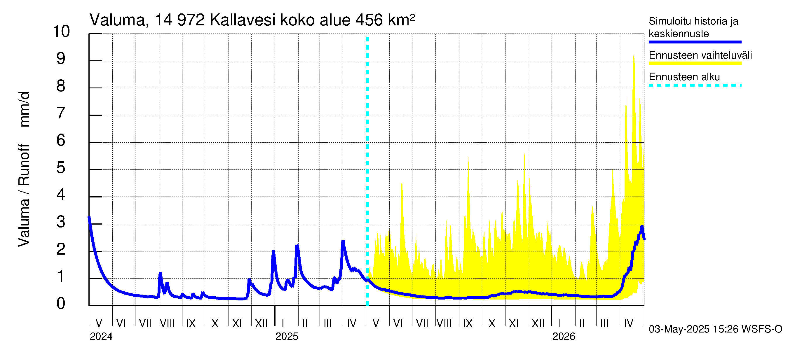 Kymijoen vesistöalue - Pyhävesi-Kallavesi: Valuma