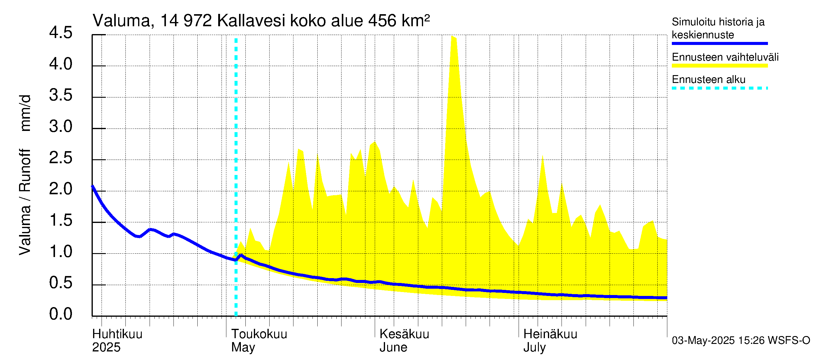 Kymijoen vesistöalue - Pyhävesi-Kallavesi: Valuma