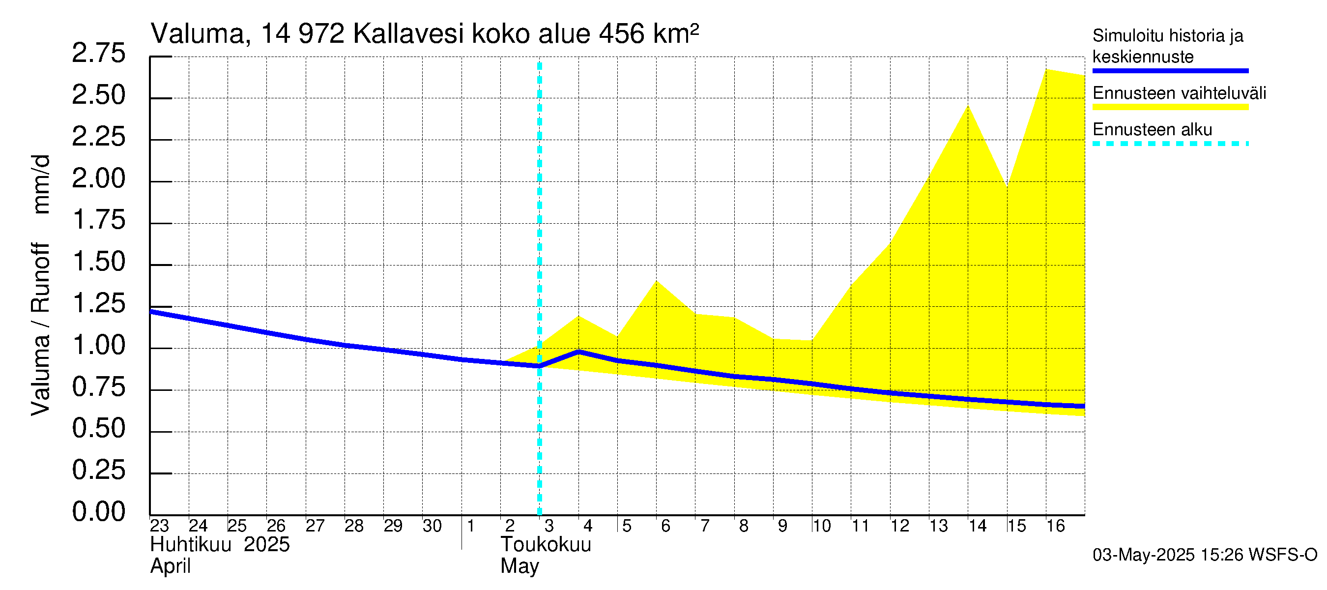 Kymijoen vesistöalue - Pyhävesi-Kallavesi: Valuma