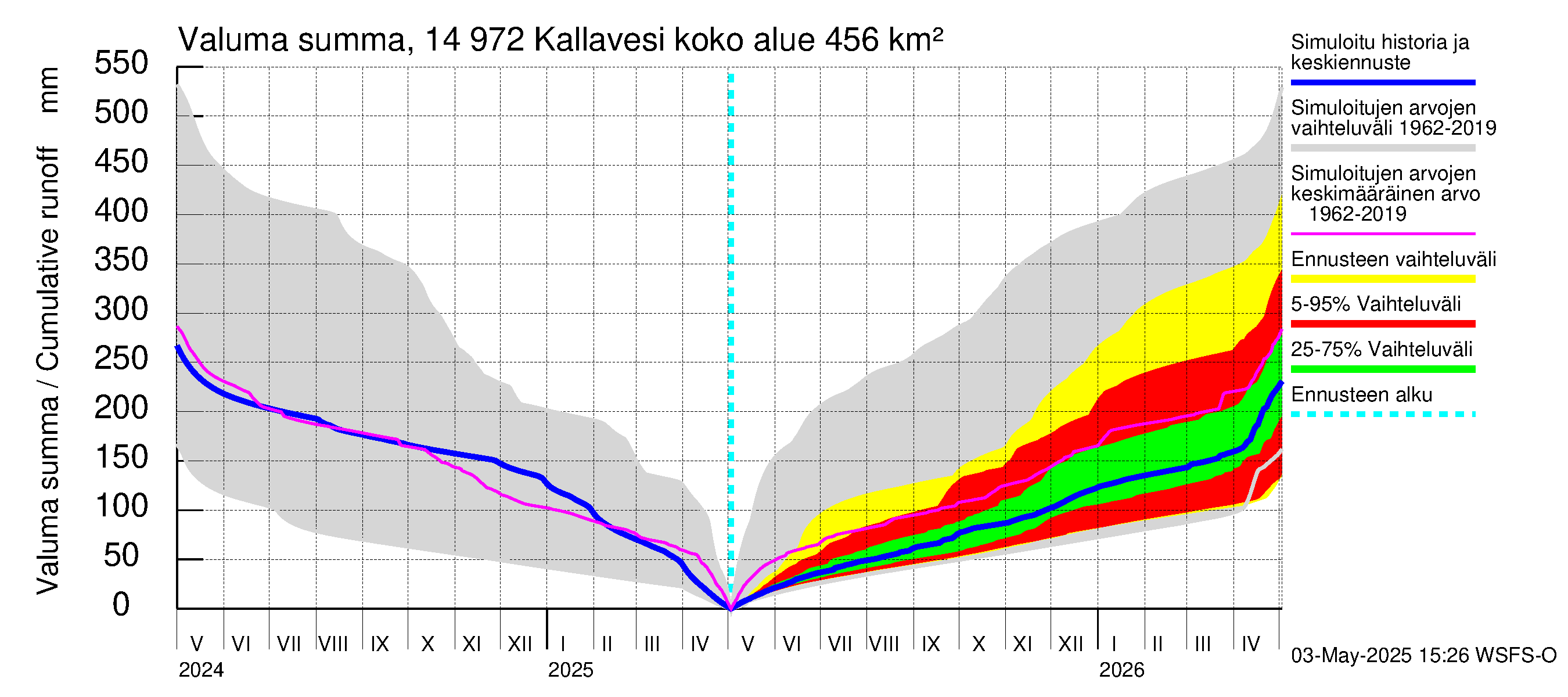 Kymijoen vesistöalue - Pyhävesi-Kallavesi: Valuma - summa