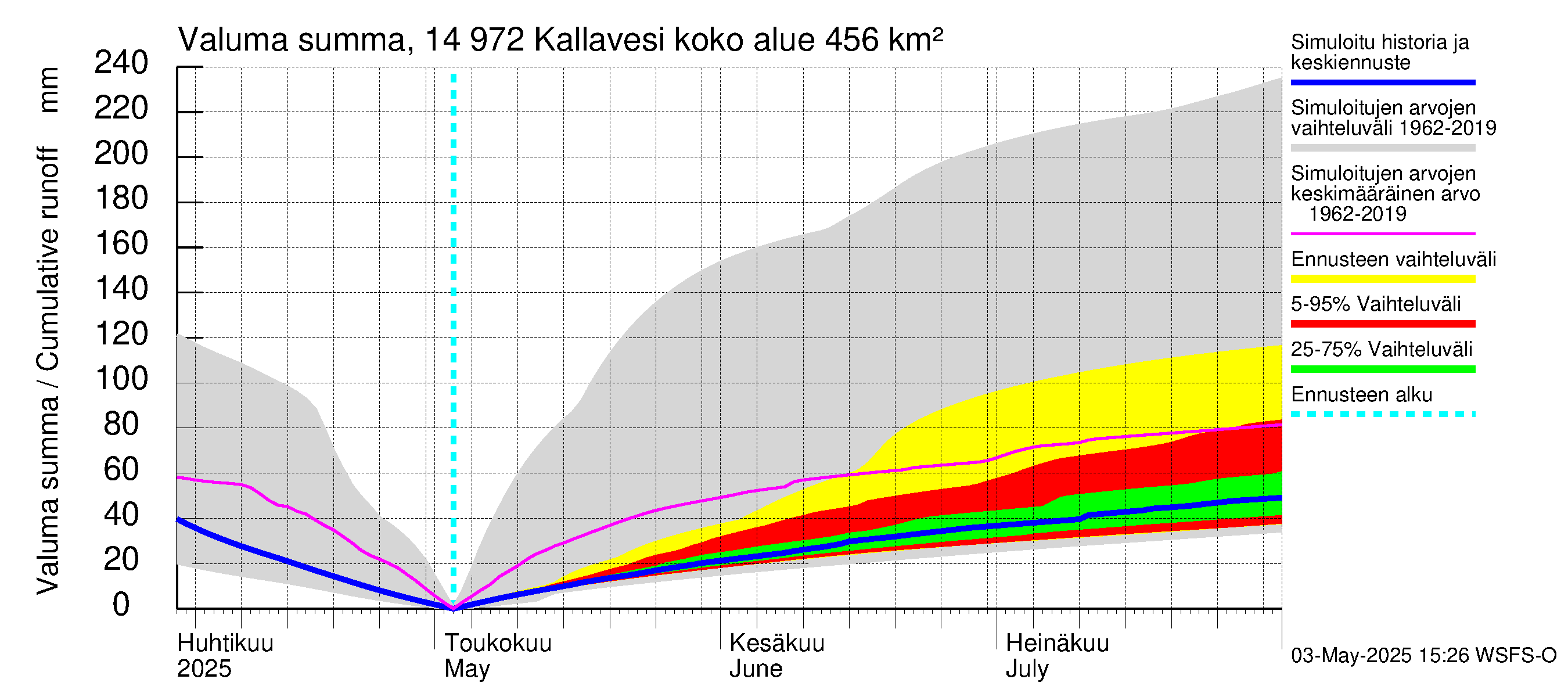 Kymijoen vesistöalue - Pyhävesi-Kallavesi: Valuma - summa