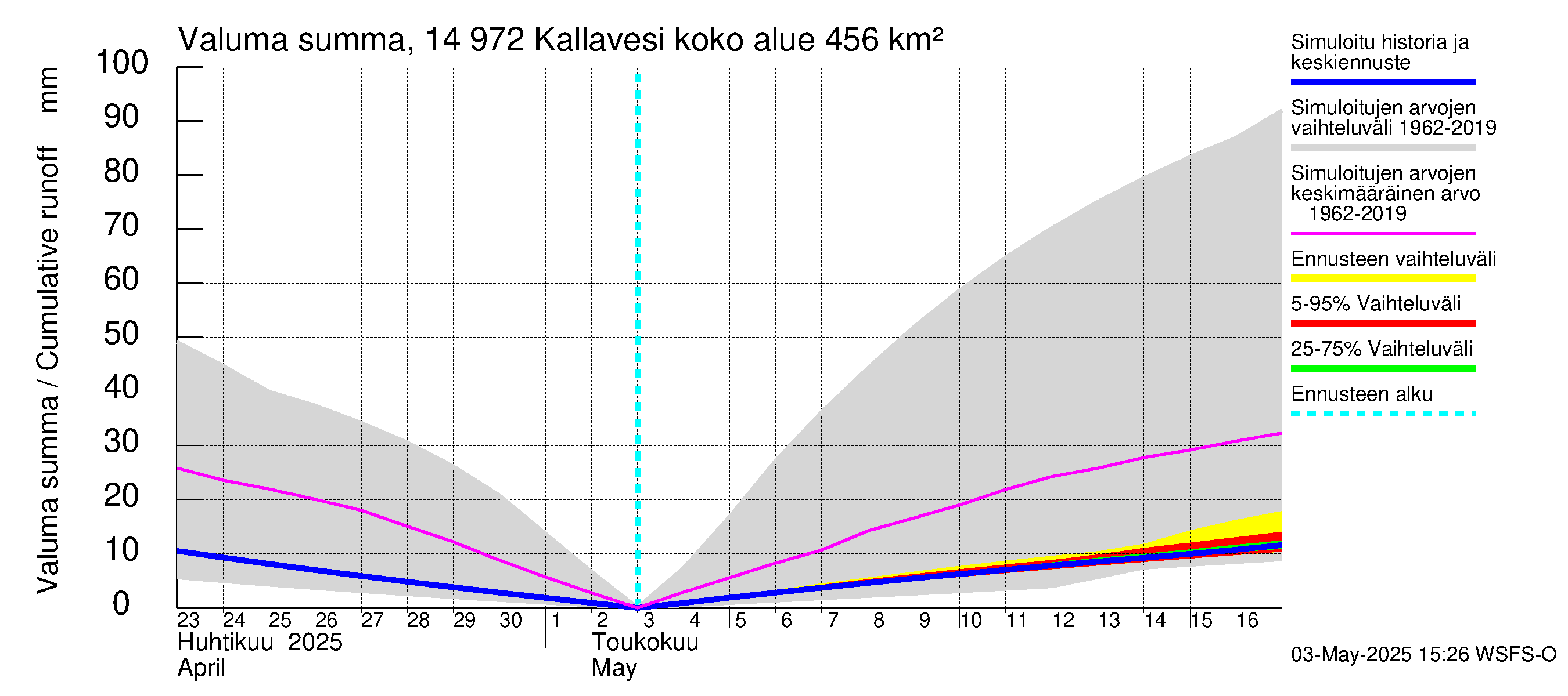 Kymijoen vesistöalue - Pyhävesi-Kallavesi: Valuma - summa