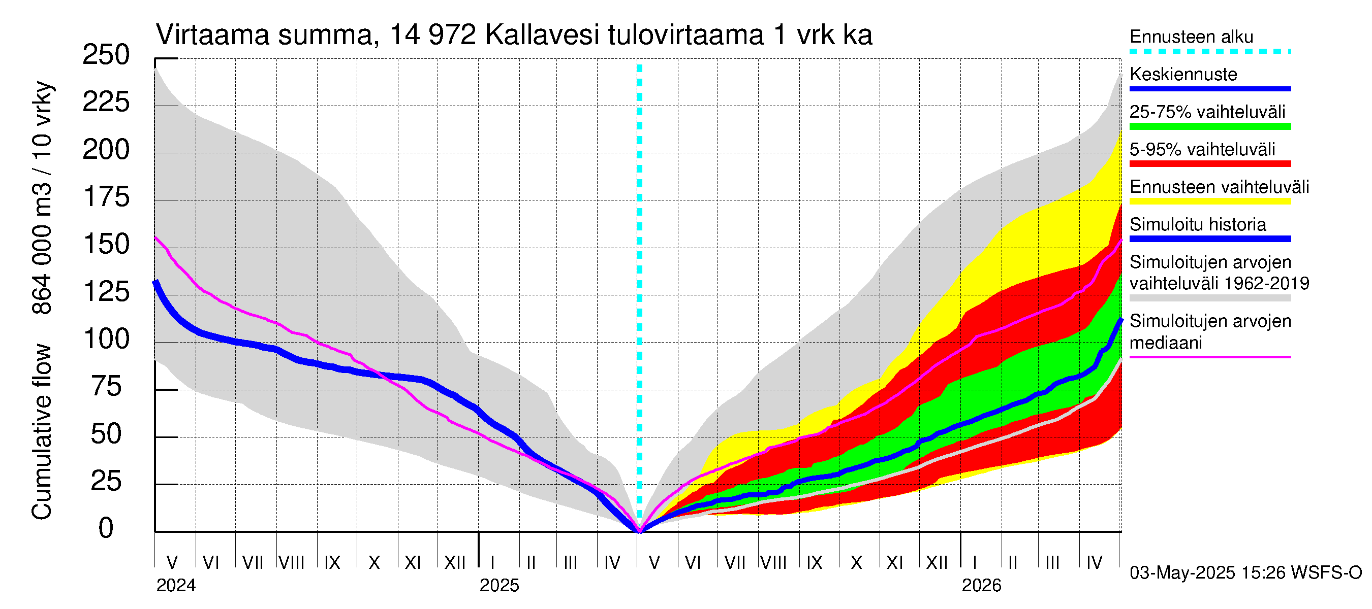 Kymijoen vesistöalue - Pyhävesi-Kallavesi: Tulovirtaama - summa