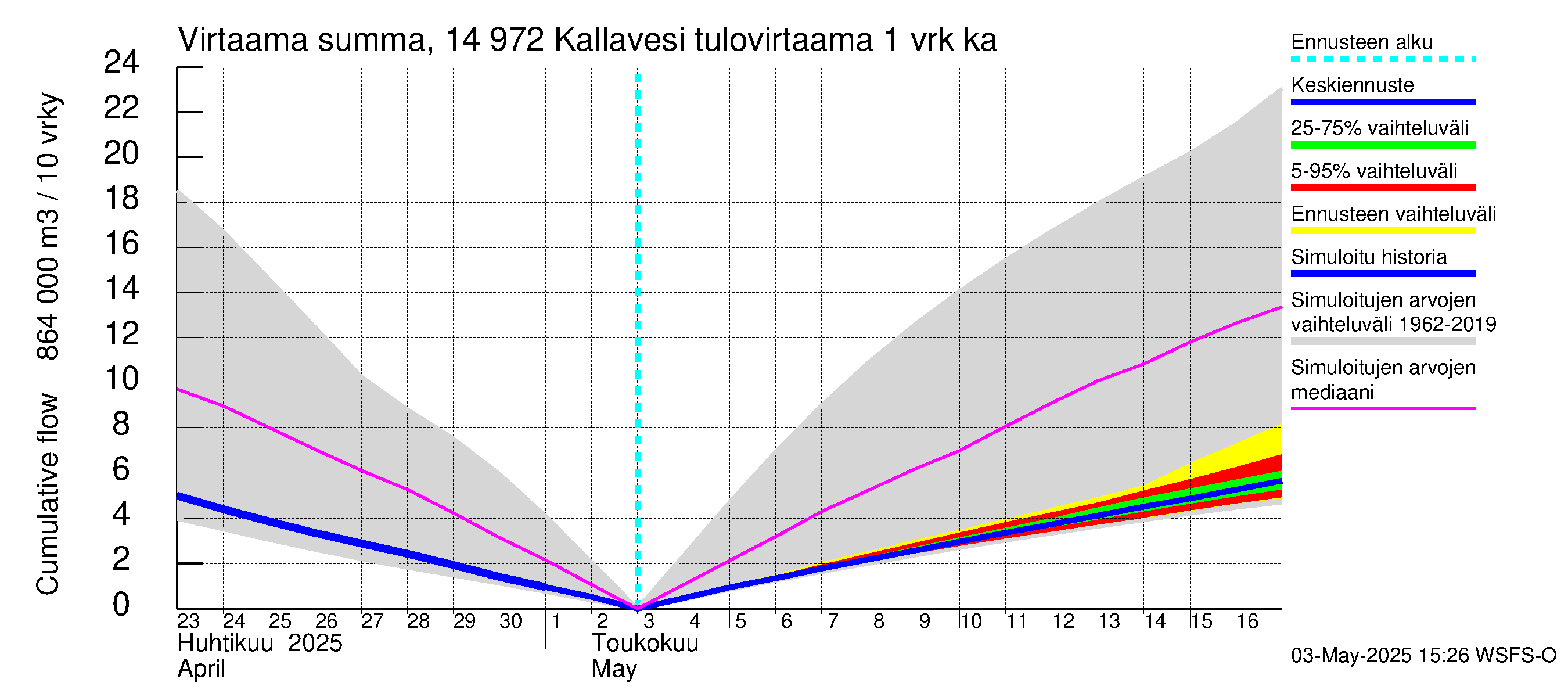 Kymijoen vesistöalue - Pyhävesi-Kallavesi: Tulovirtaama - summa