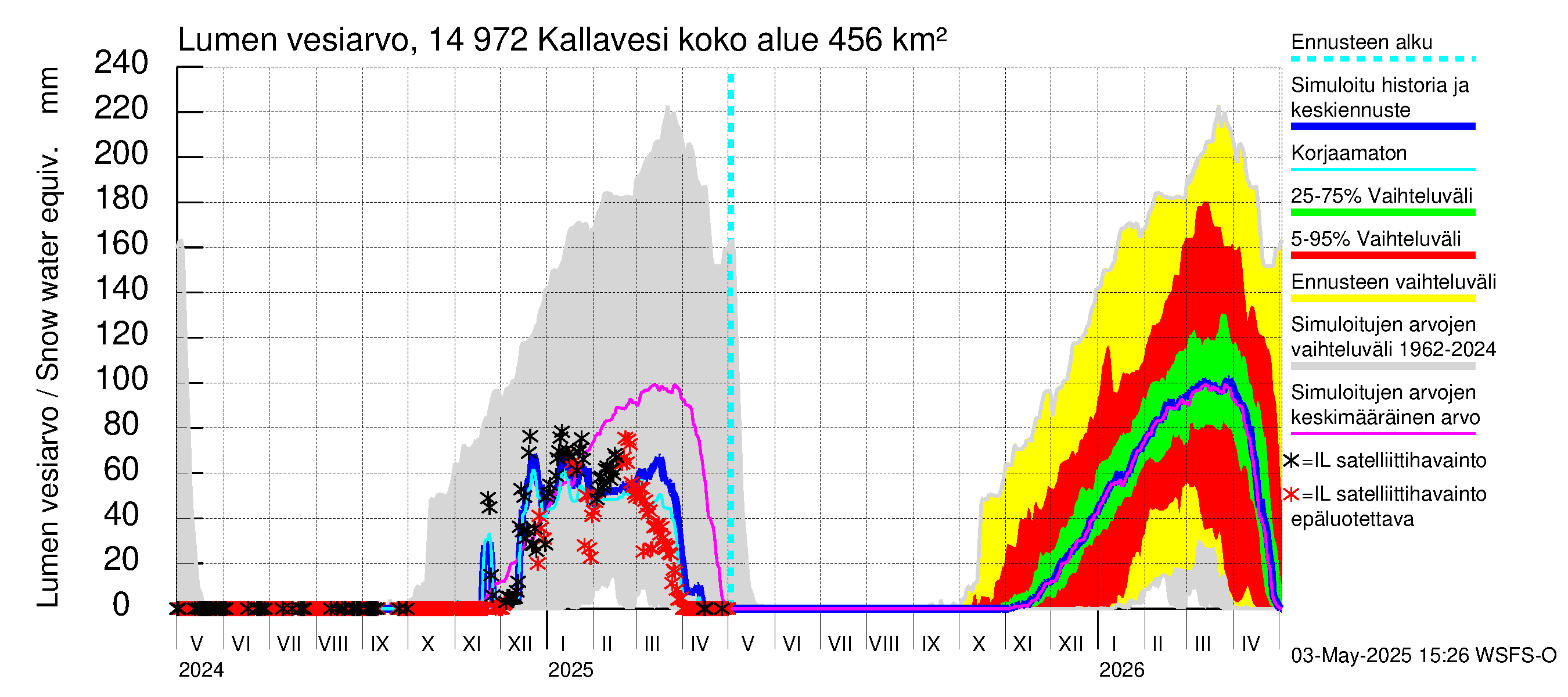 Kymijoen vesistöalue - Pyhävesi-Kallavesi: Lumen vesiarvo