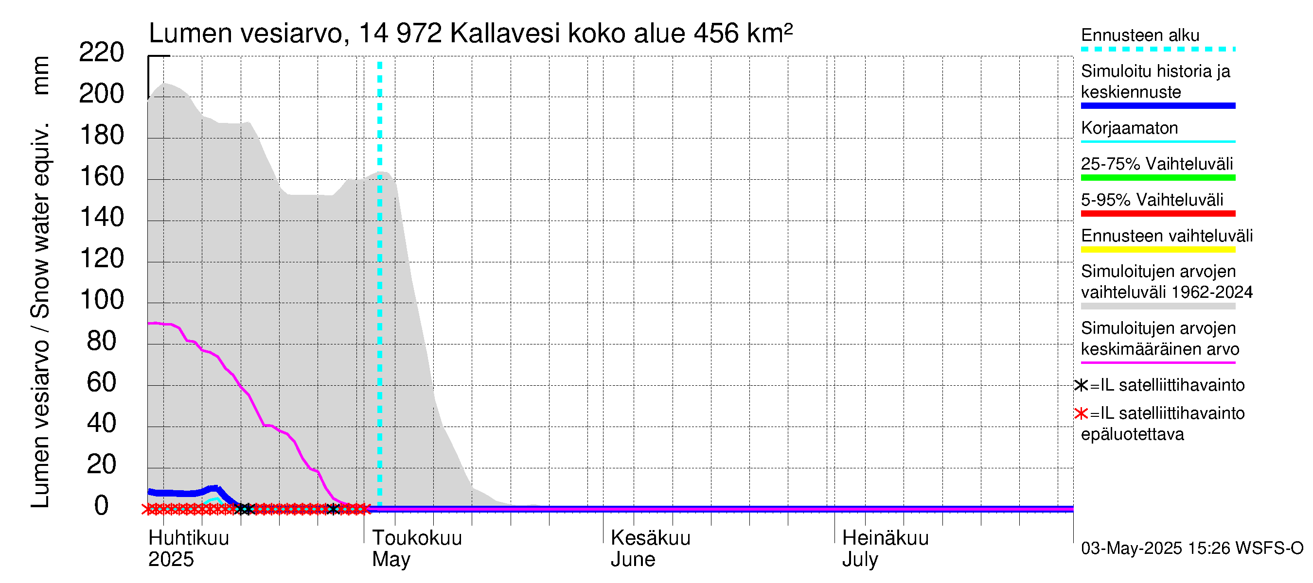 Kymijoen vesistöalue - Pyhävesi-Kallavesi: Lumen vesiarvo