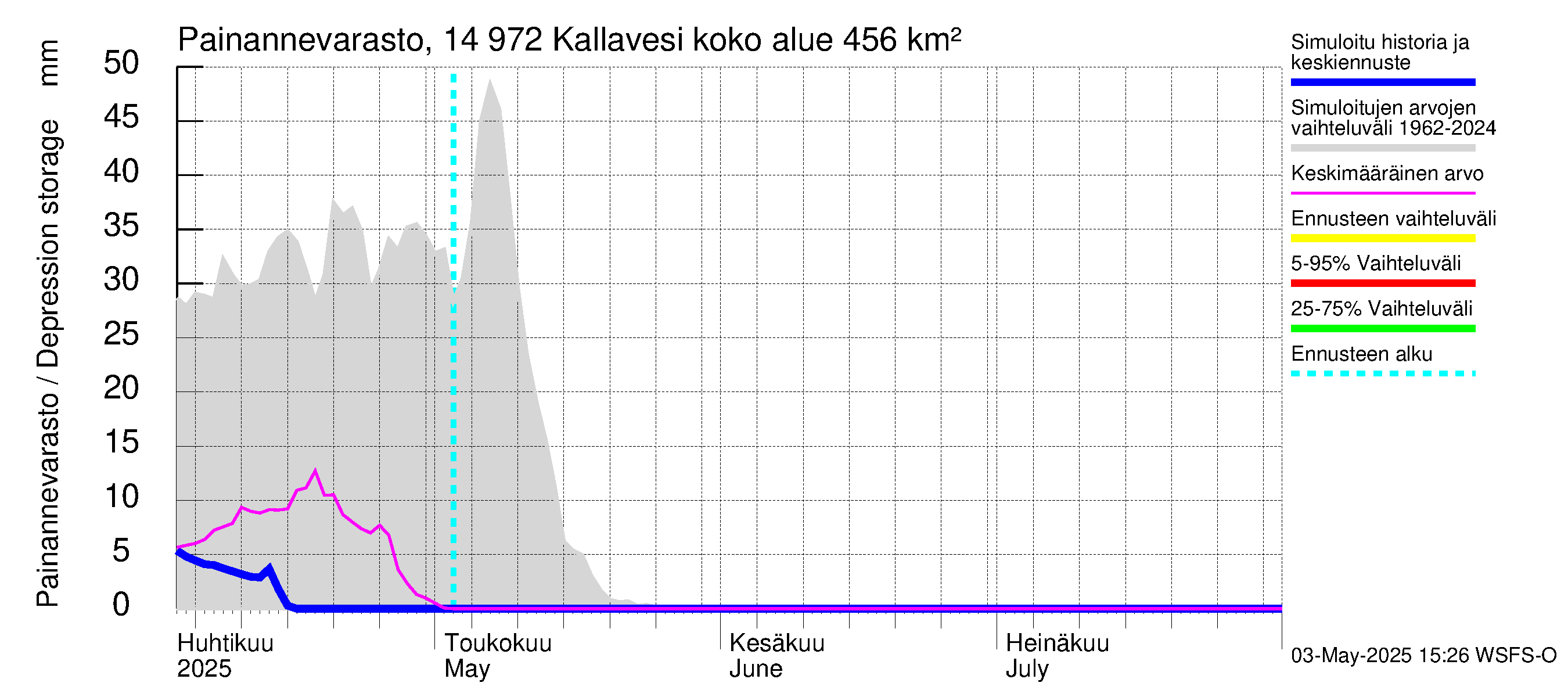 Kymijoen vesistöalue - Pyhävesi-Kallavesi: Painannevarasto